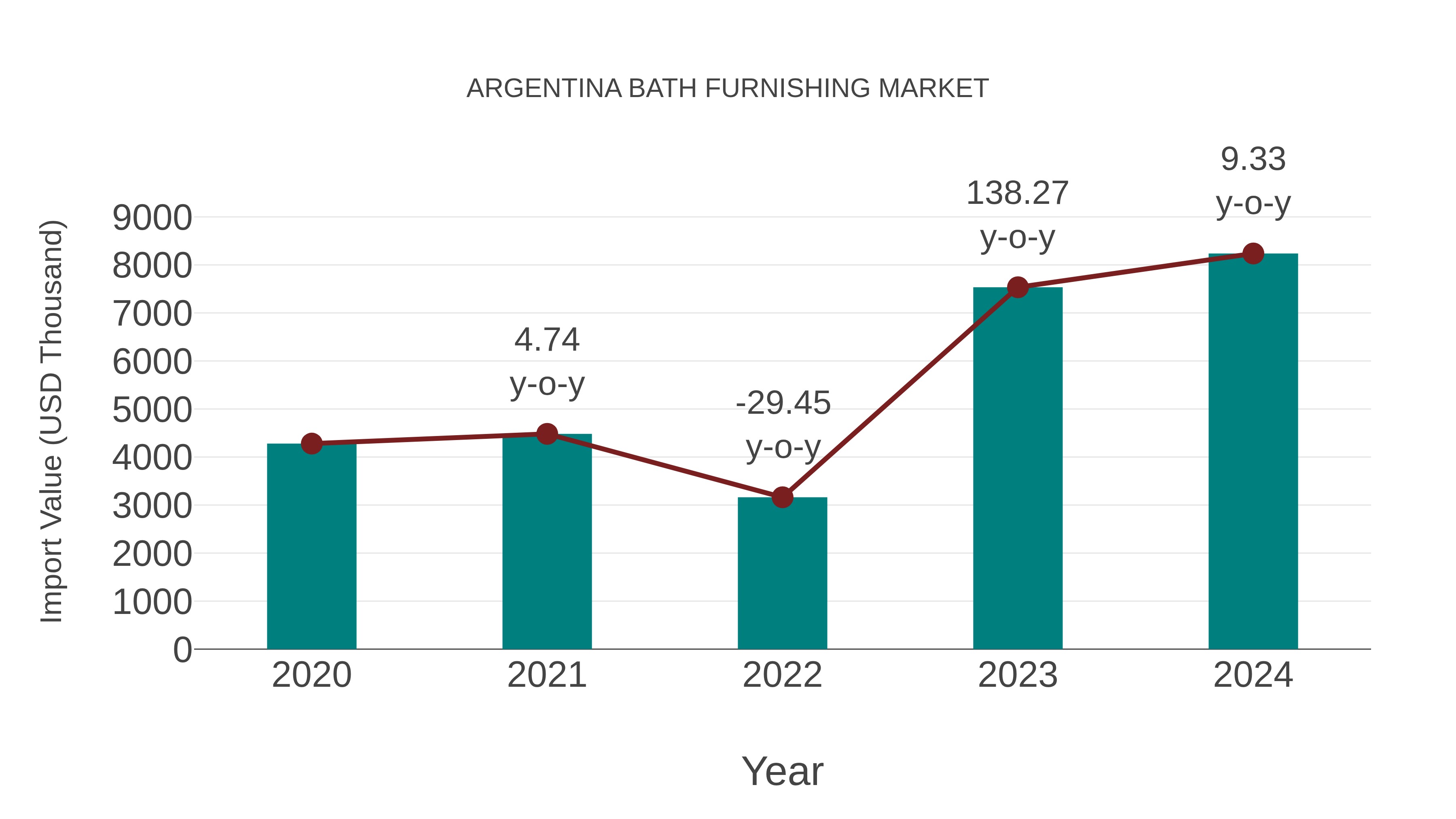  Argentina Bath Furnishing Market: Import Trend Analysis