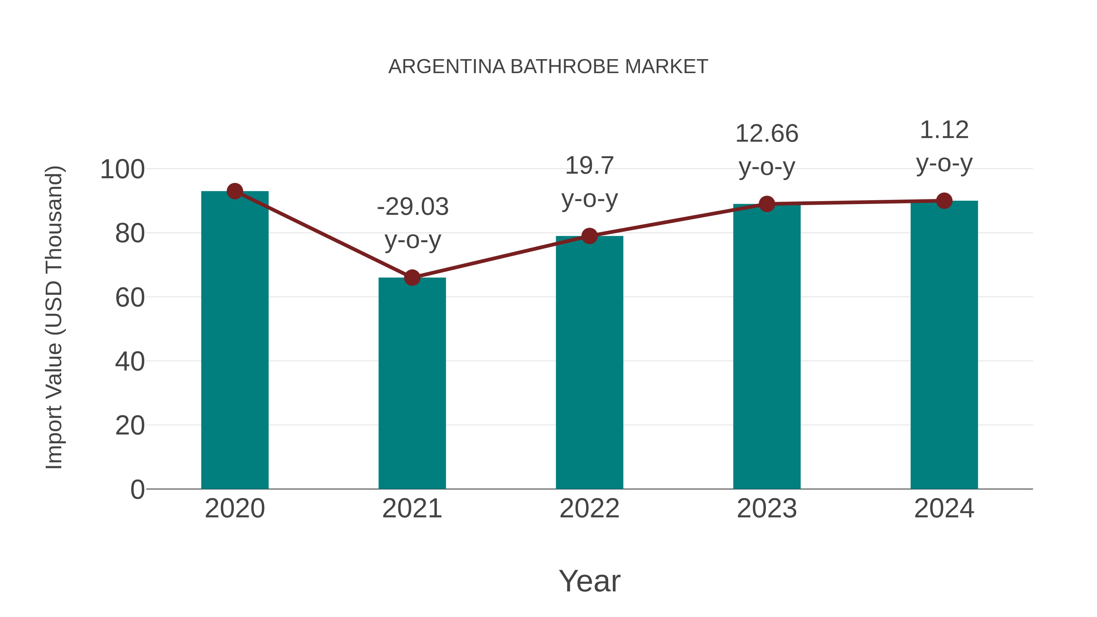  Argentina Bathrobe Market: Import Trend Analysis