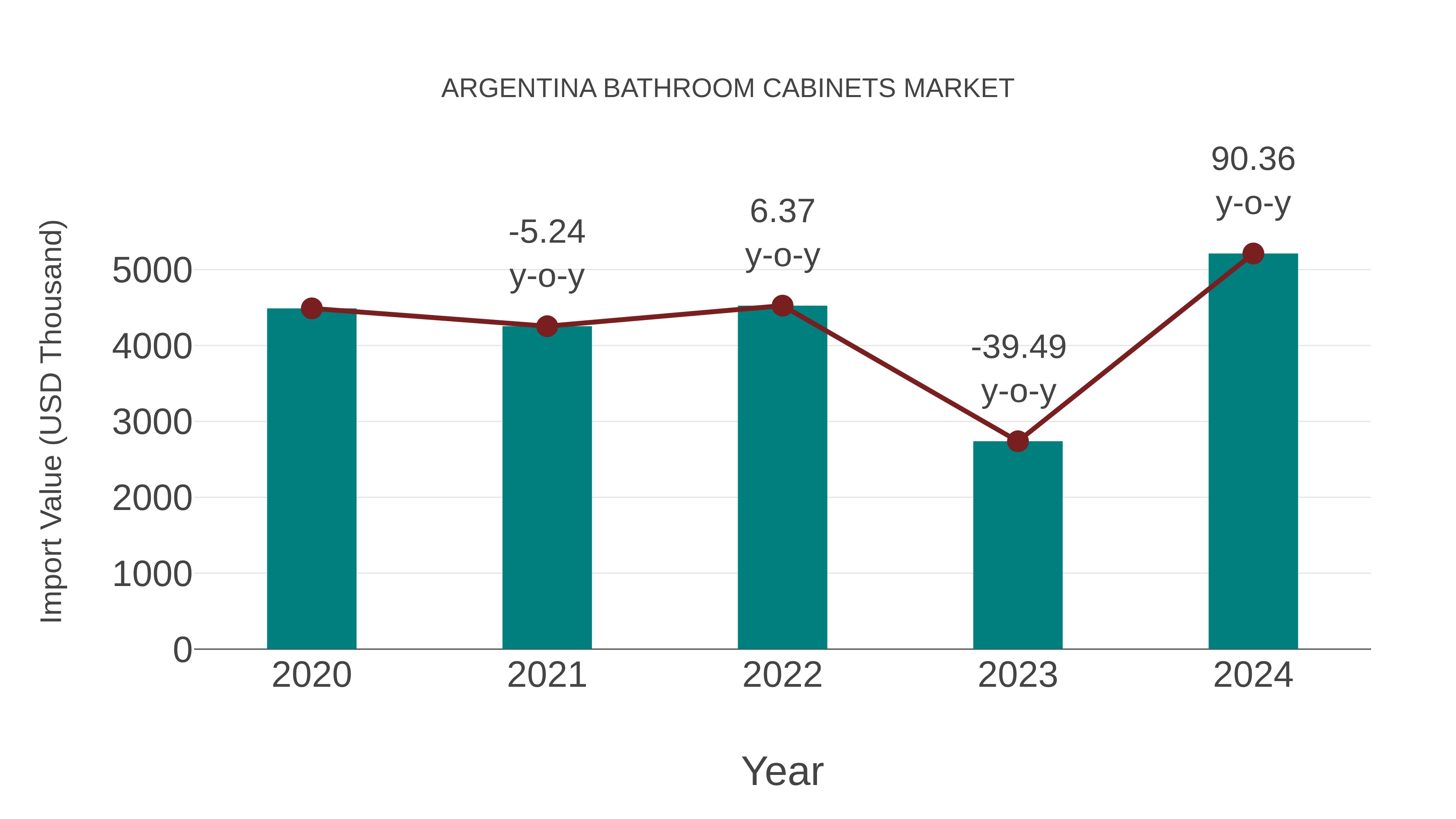  Argentina Bathroom Cabinets Market: Import Trend Analysis