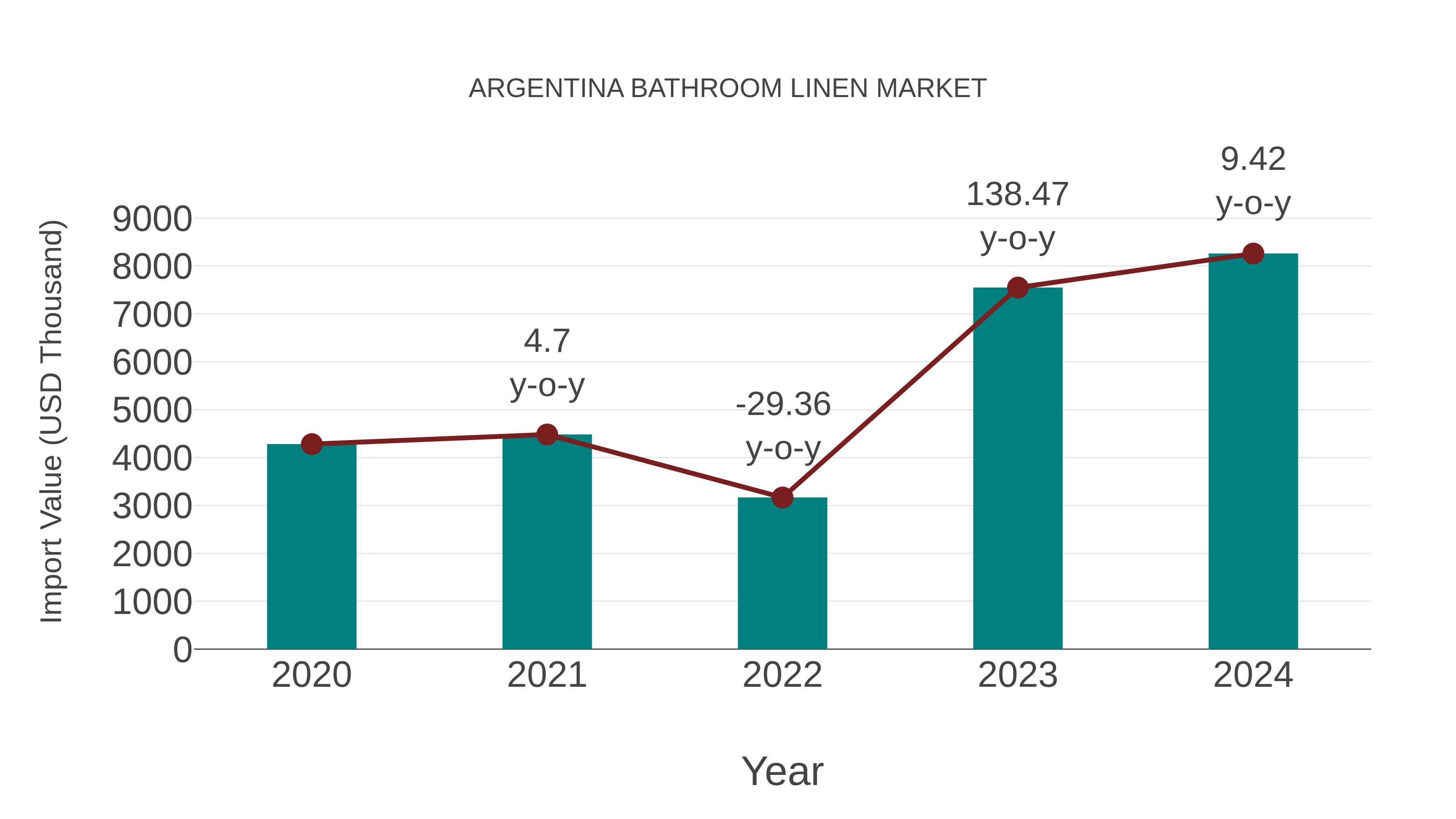 Argentina Bathroom Linen Market: Import Trend Analysis