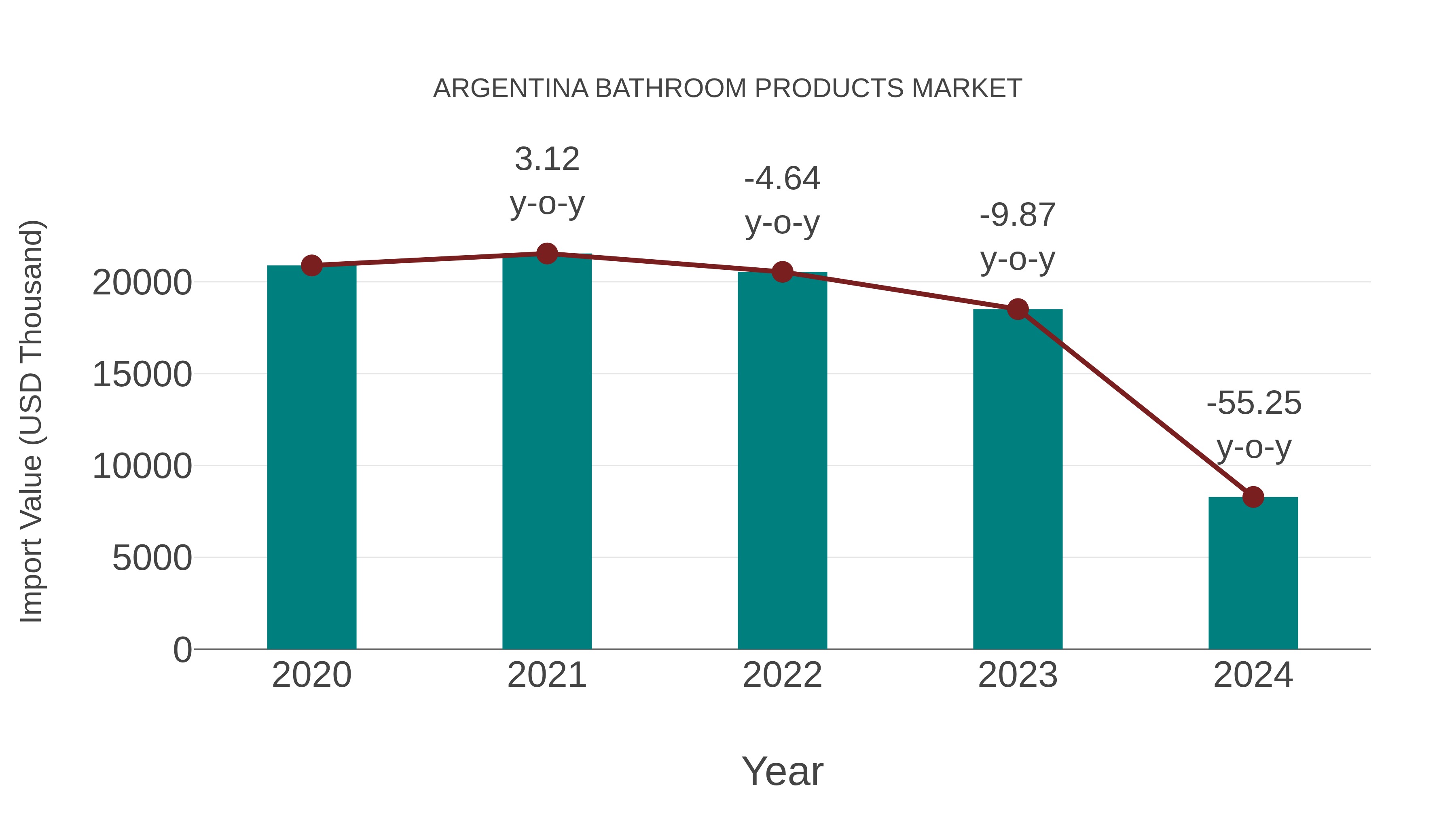  Argentina Bathroom Products Market: Import Trend Analysis