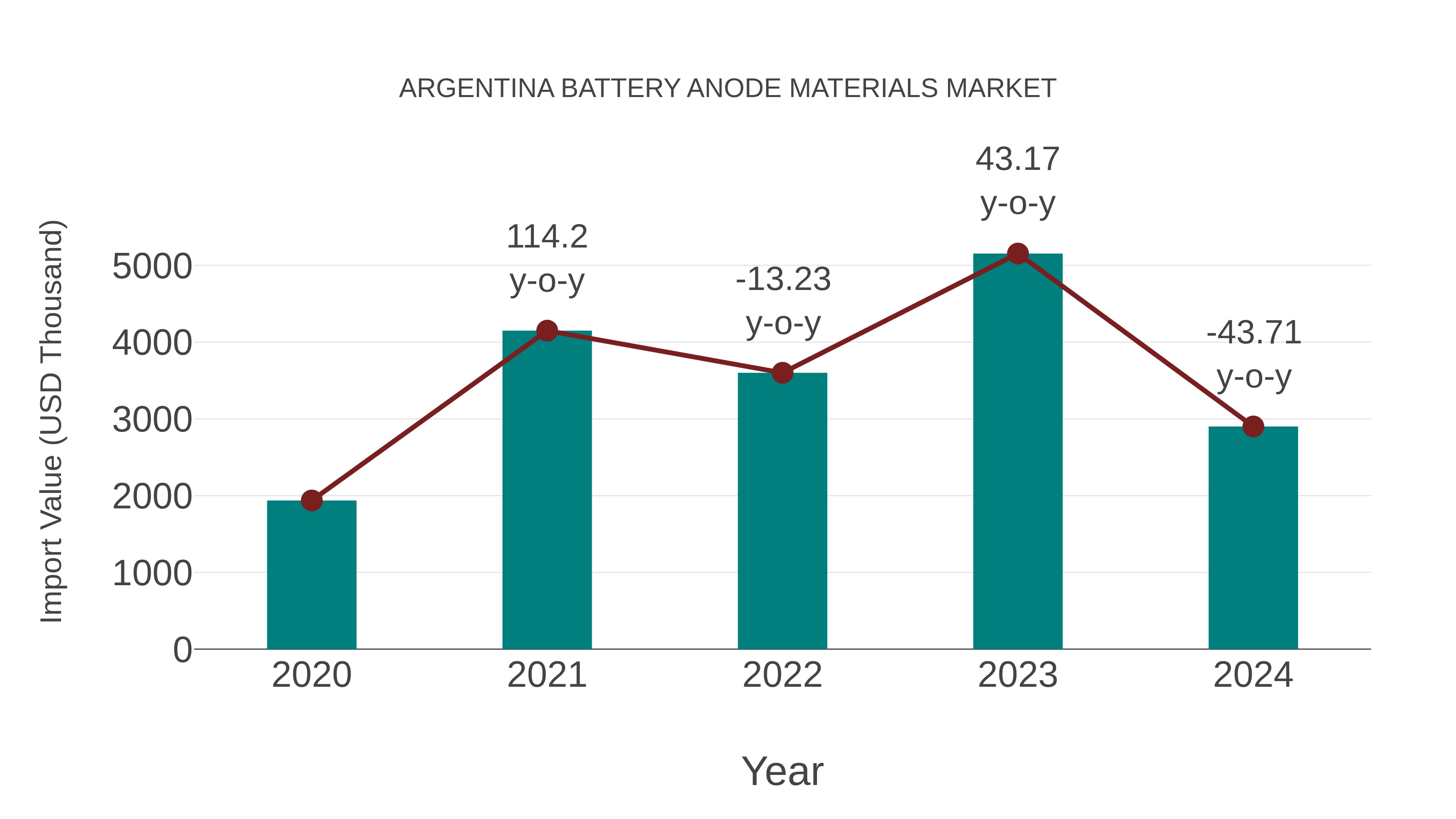 Argentina Battery Anode Materials Market: Import Trend Analysis