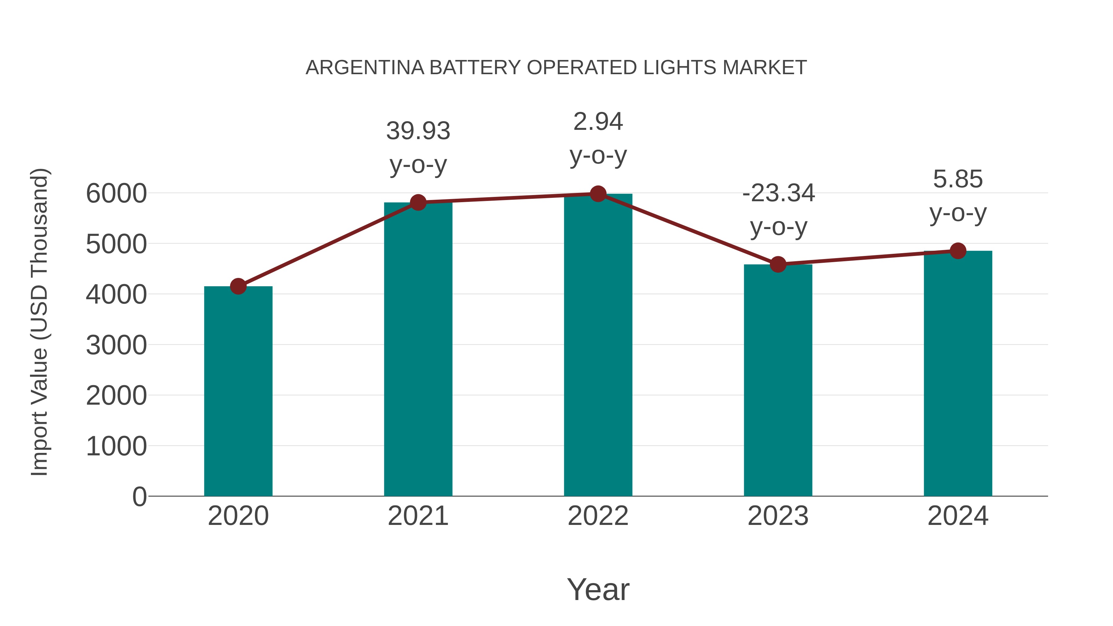  Argentina Battery Operated Lights Market: Import Trend Analysis