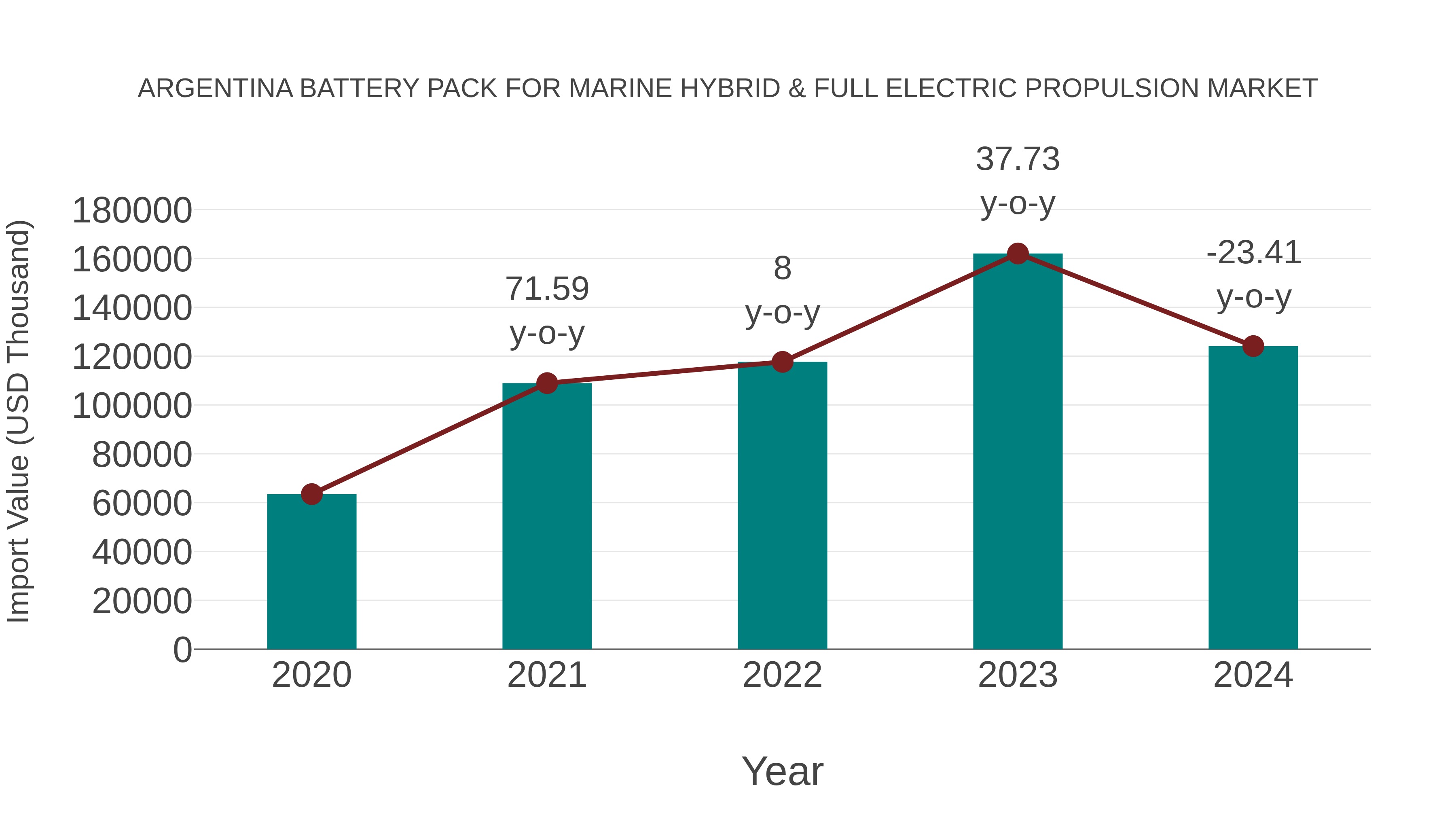 Argentina Battery Pack for Marine Hybrid & Full Electric Propulsion Market: Import Trend Analysis