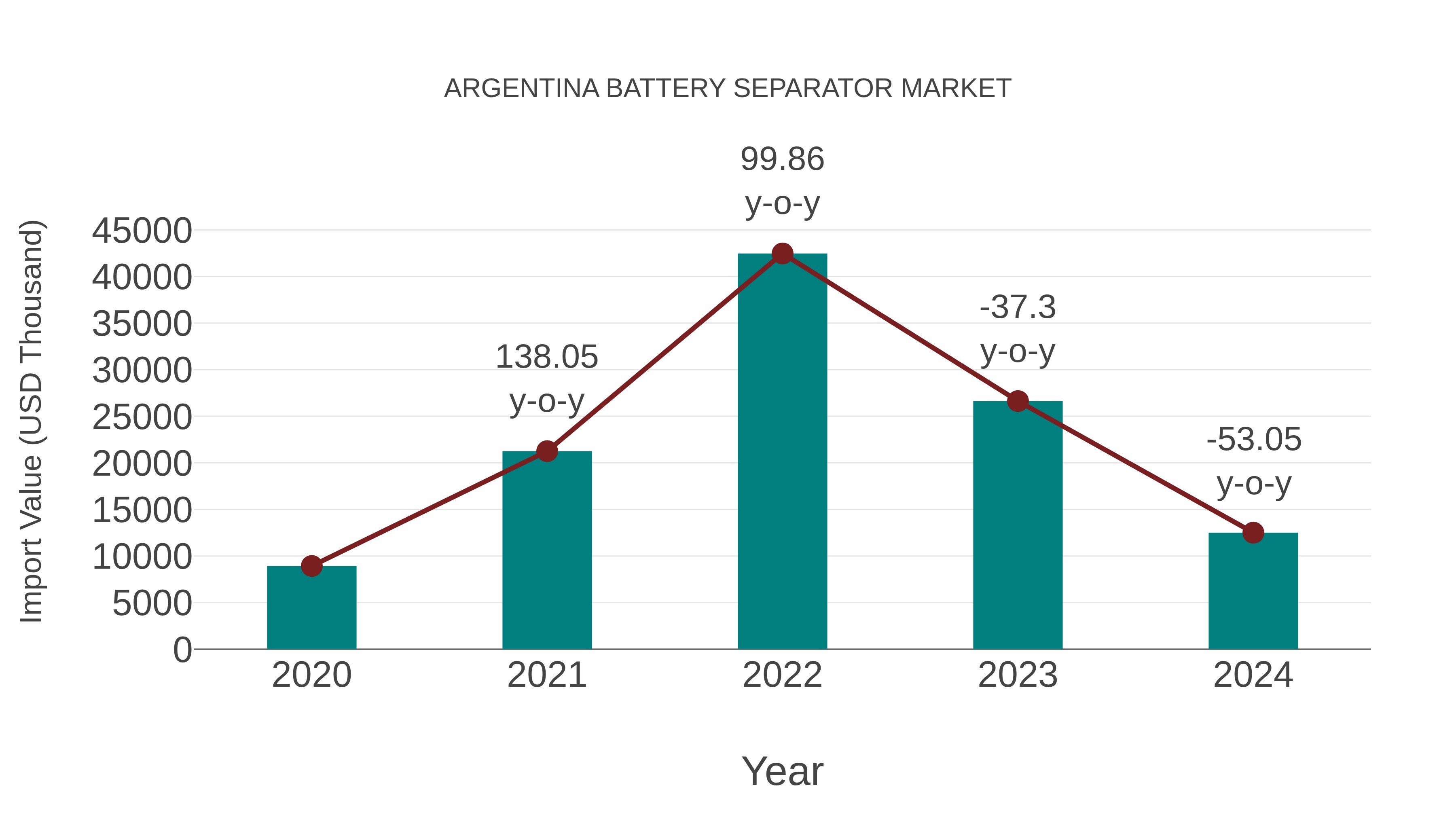  Argentina Battery Separator Market: Import Trend Analysis
