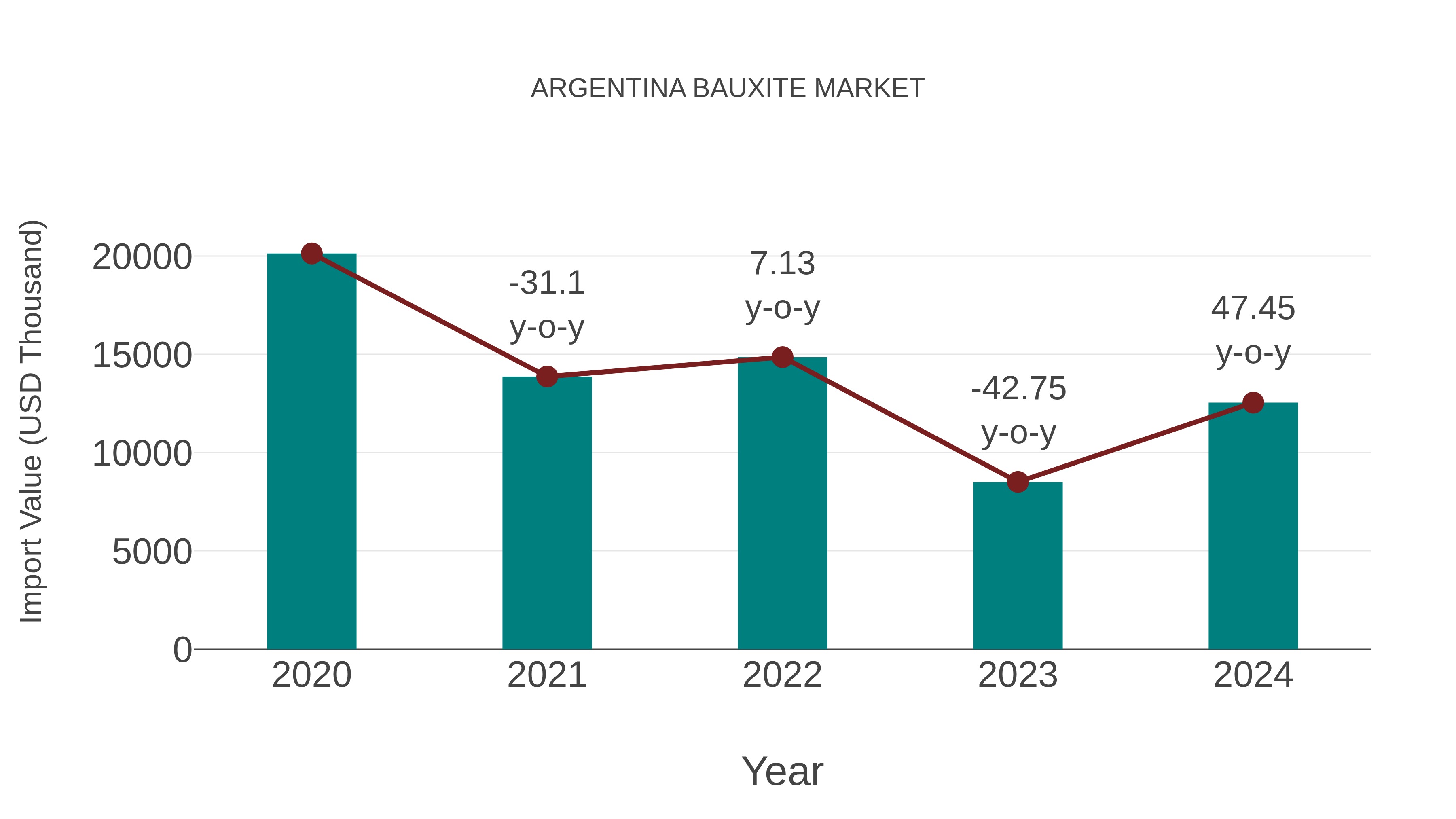  Argentina Bauxite Market: Import Trend Analysis