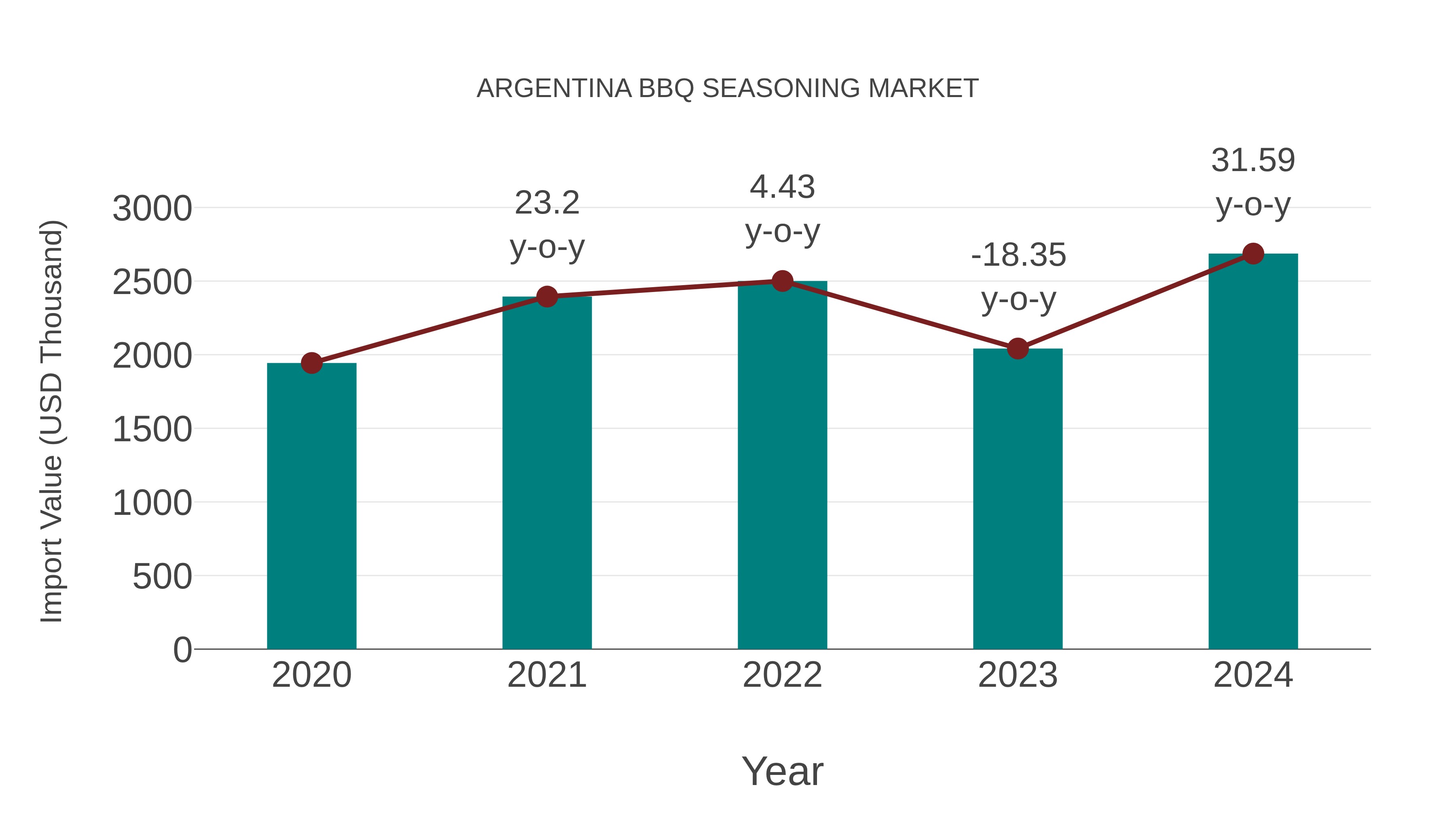 Argentina Bbq Seasoning Market: Import Trend Analysis