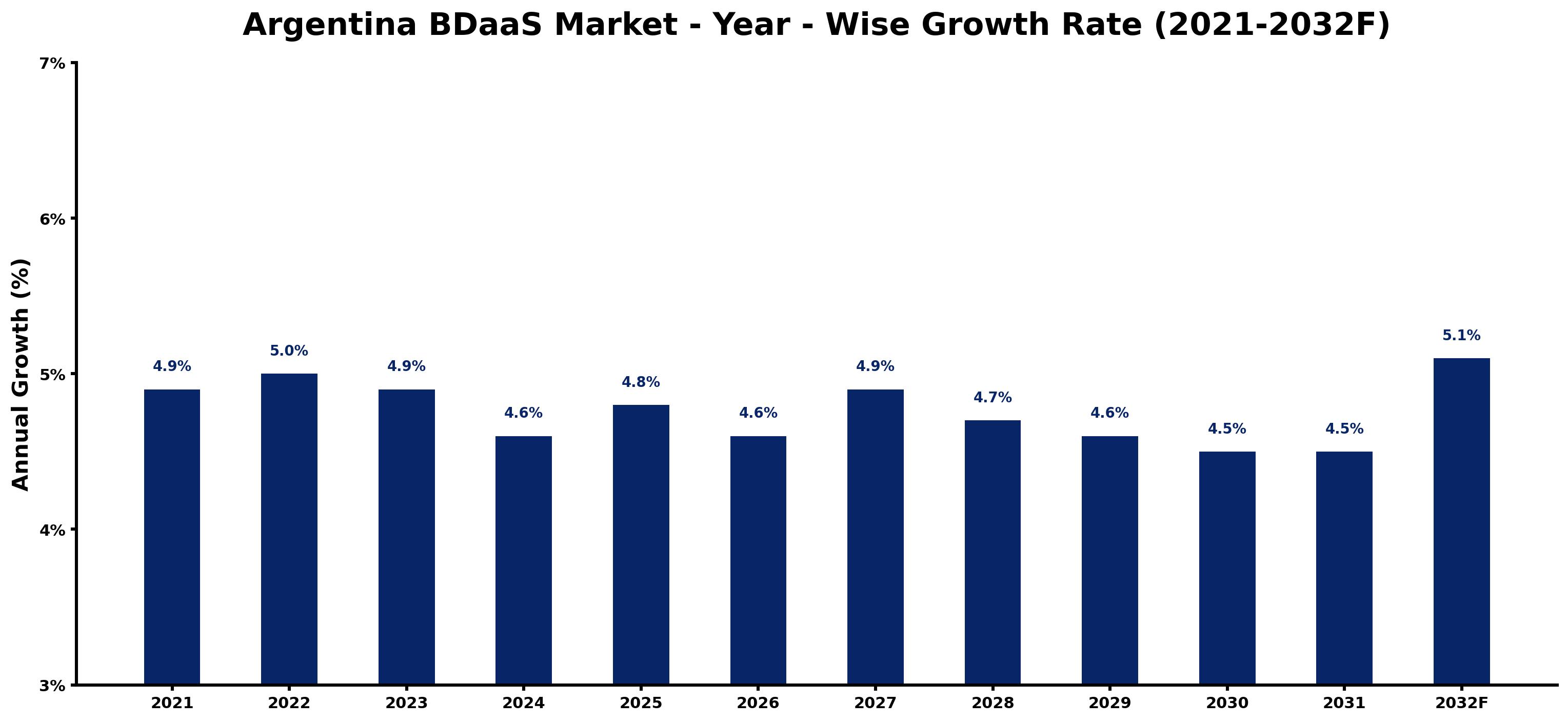 Argentina BDaaS Market Year-wise Growth Rate and Key Drivers