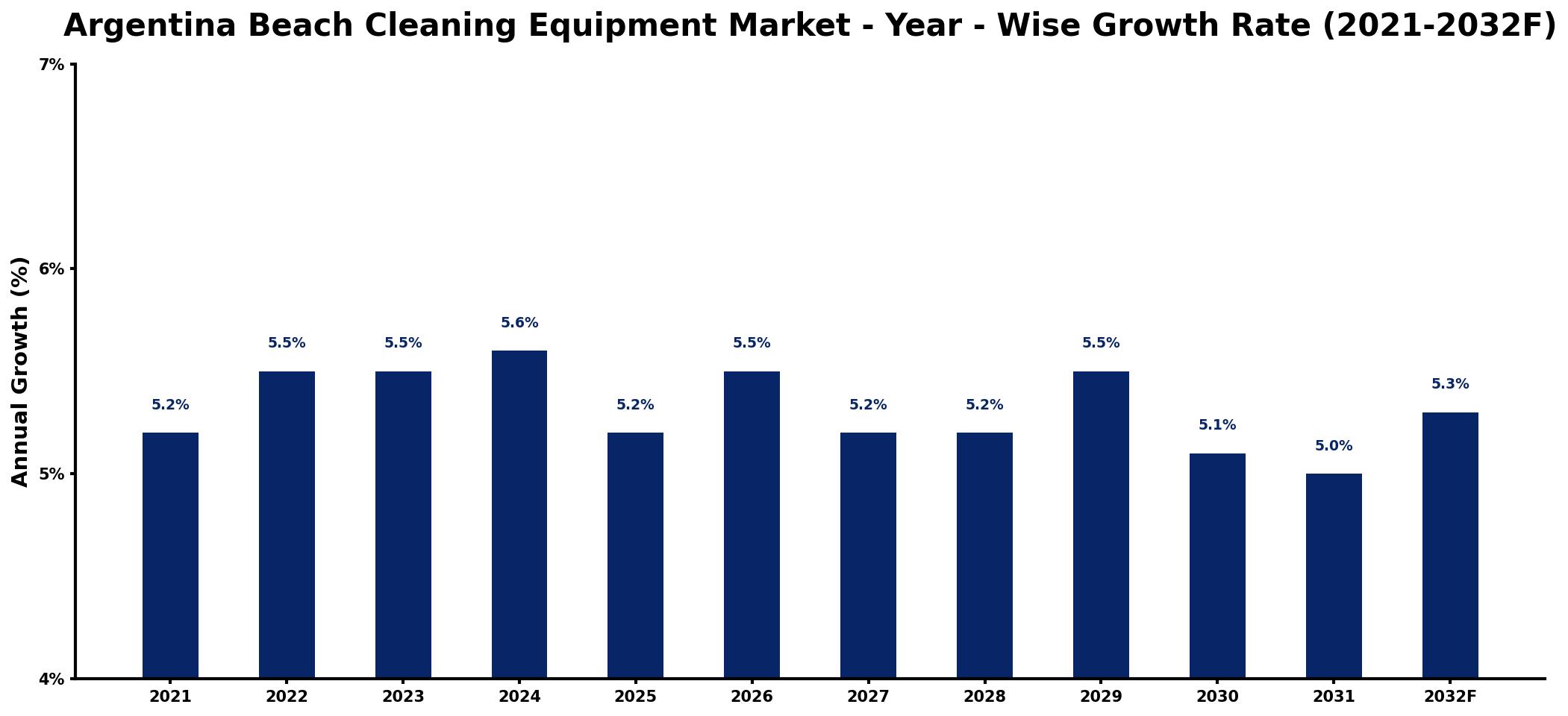 Argentina Beach Cleaning Equipment Market Year-wise Growth Rate and Key Drivers