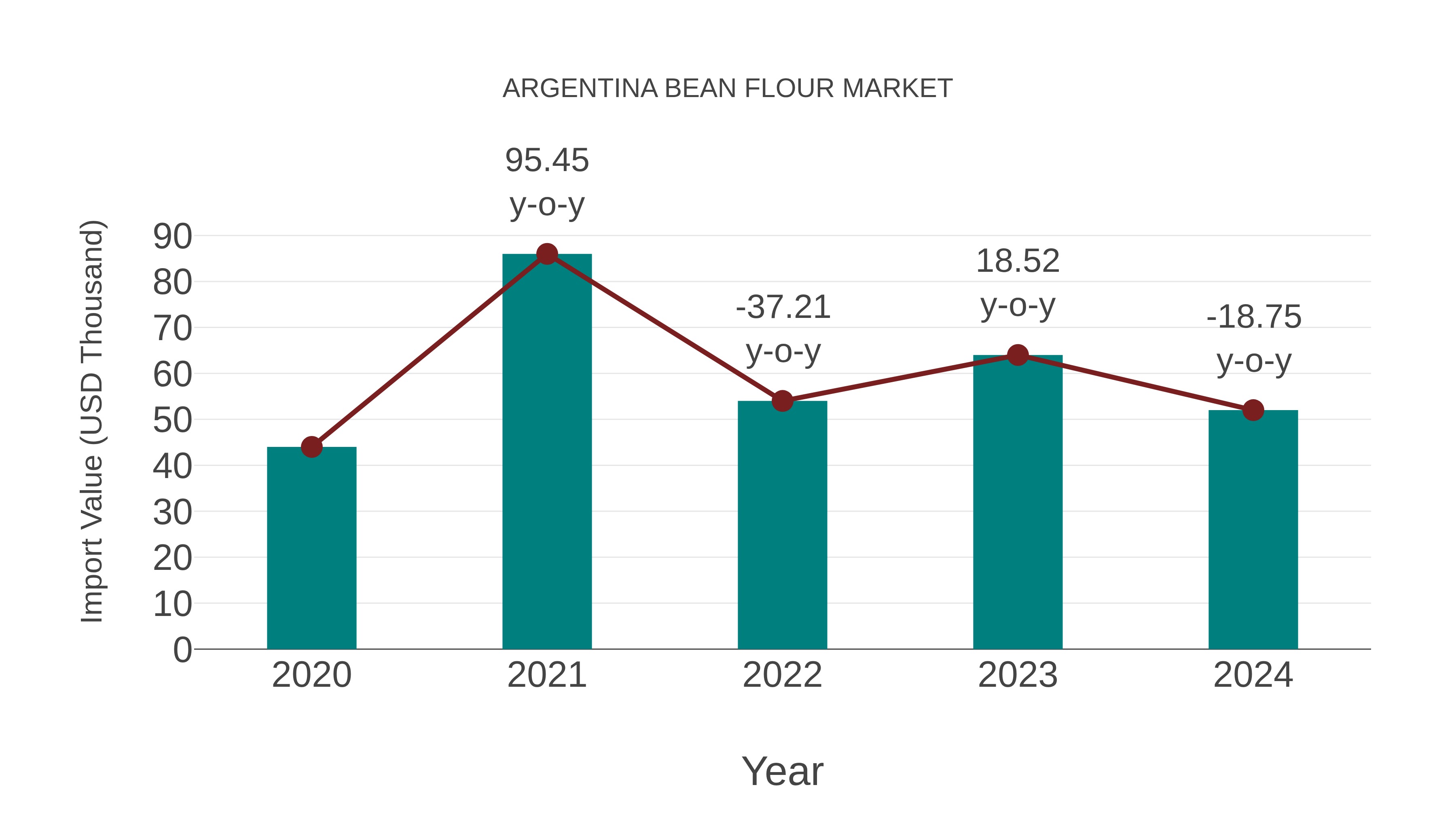  Argentina Bean Flour Market: Import Trend Analysis