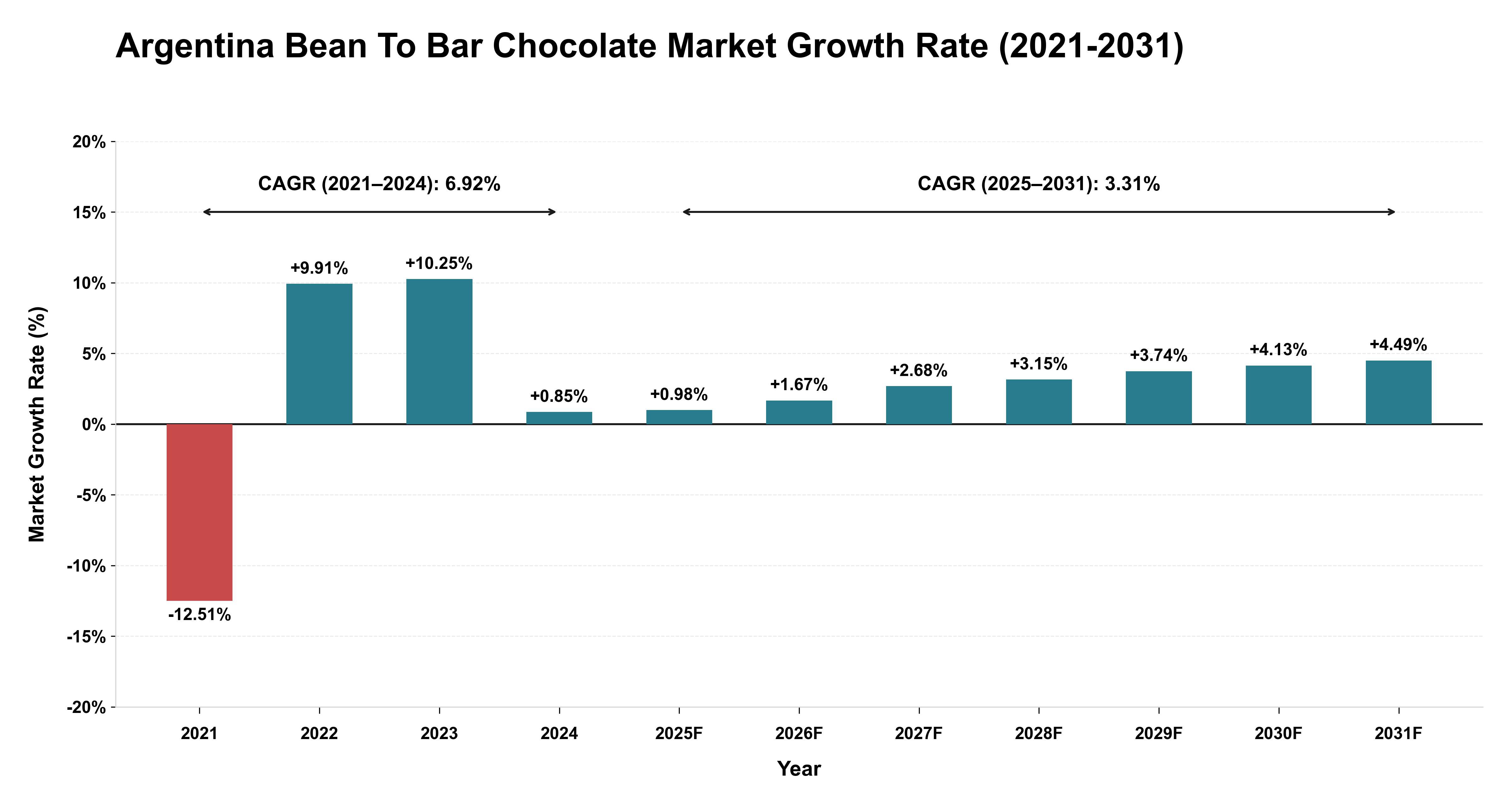 Argentina Bean To Bar Chocolate Market Growth Rate Analysis (2021-2031)