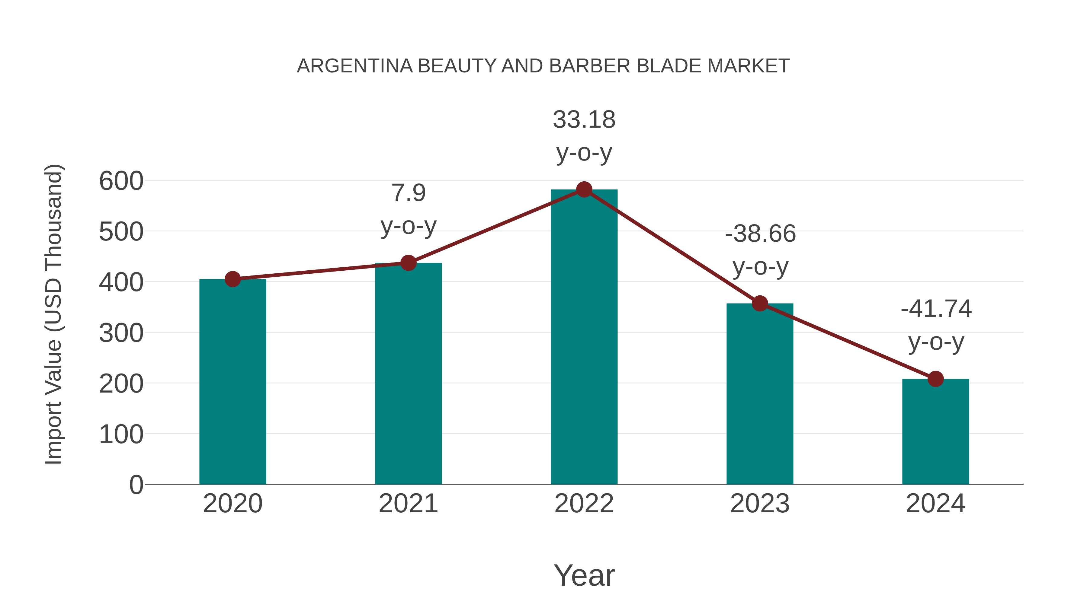  Argentina Beauty and Barber Blade Market: Import Trend Analysis