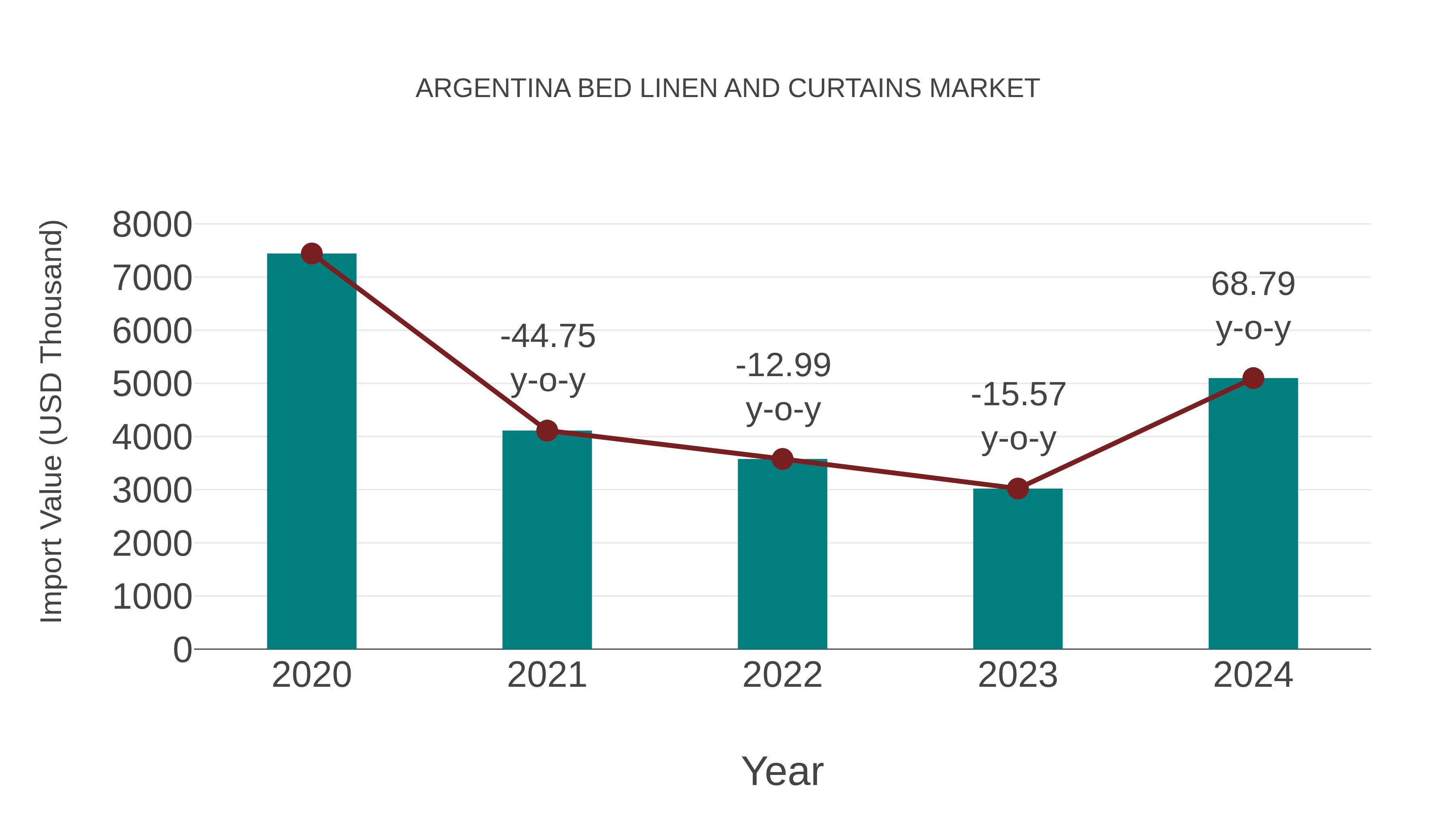  Argentina Bed Linen and Curtains Market: Import Trend Analysis