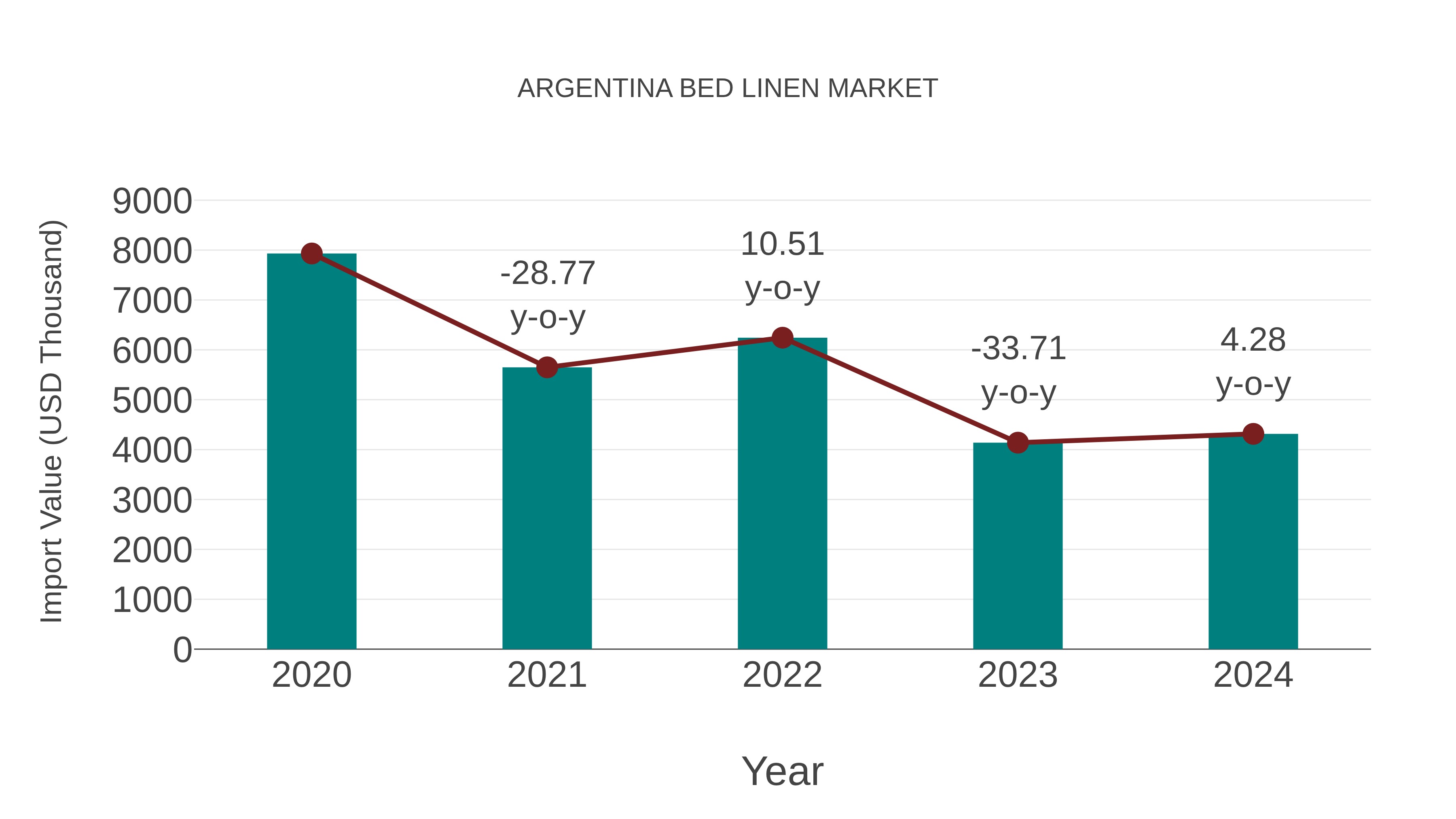 Argentina Bed Linen Market: Import Trend Analysis
