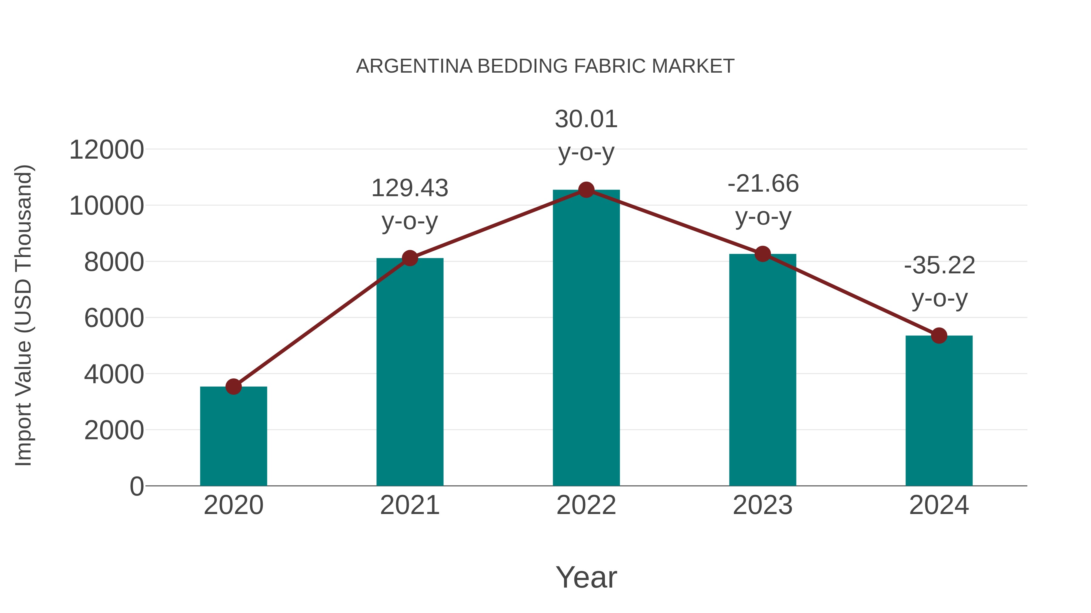  Argentina Bedding Fabric Market: Import Trend Analysis
