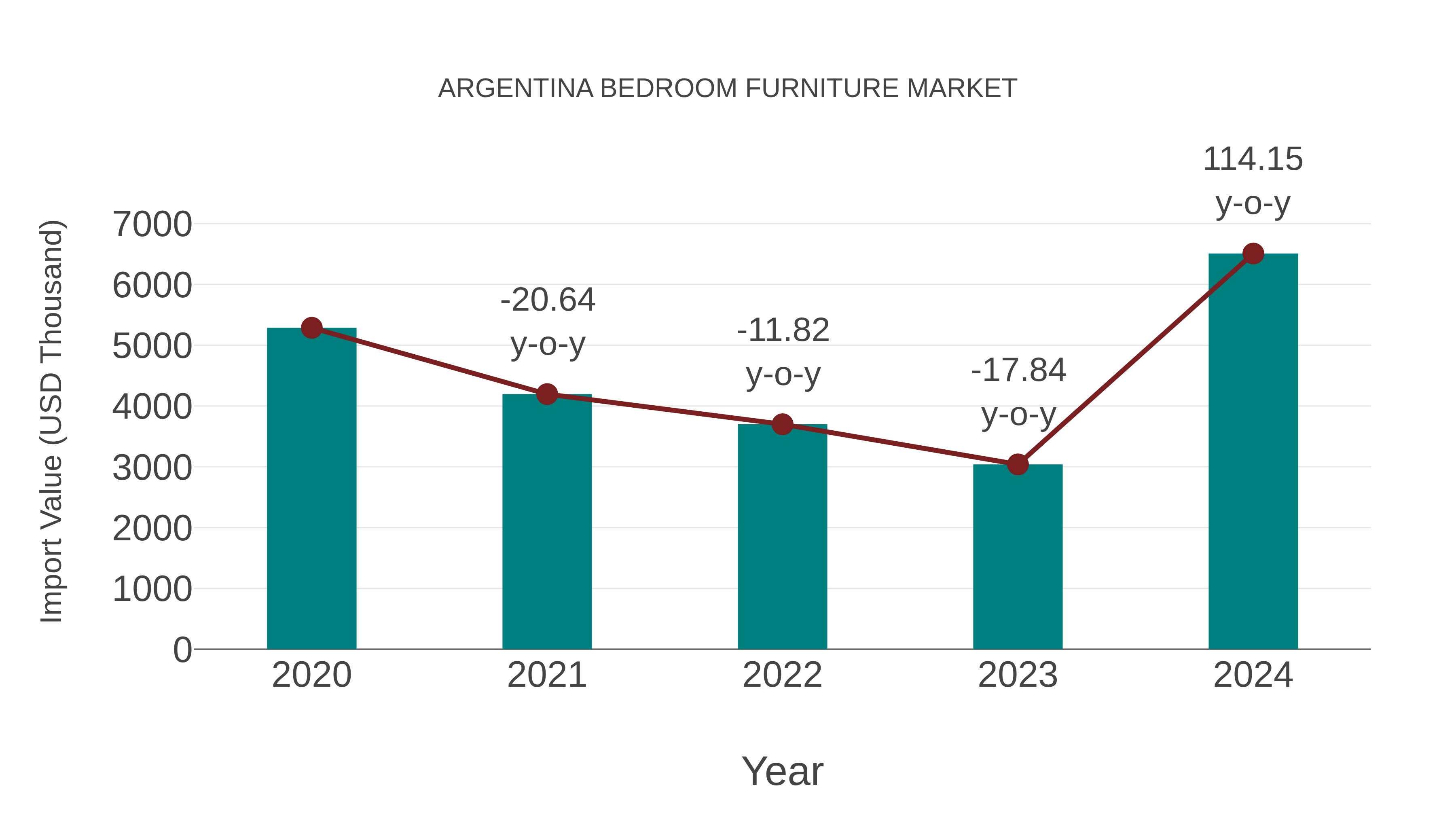  Argentina Bedroom Furniture Market: Import Trend Analysis