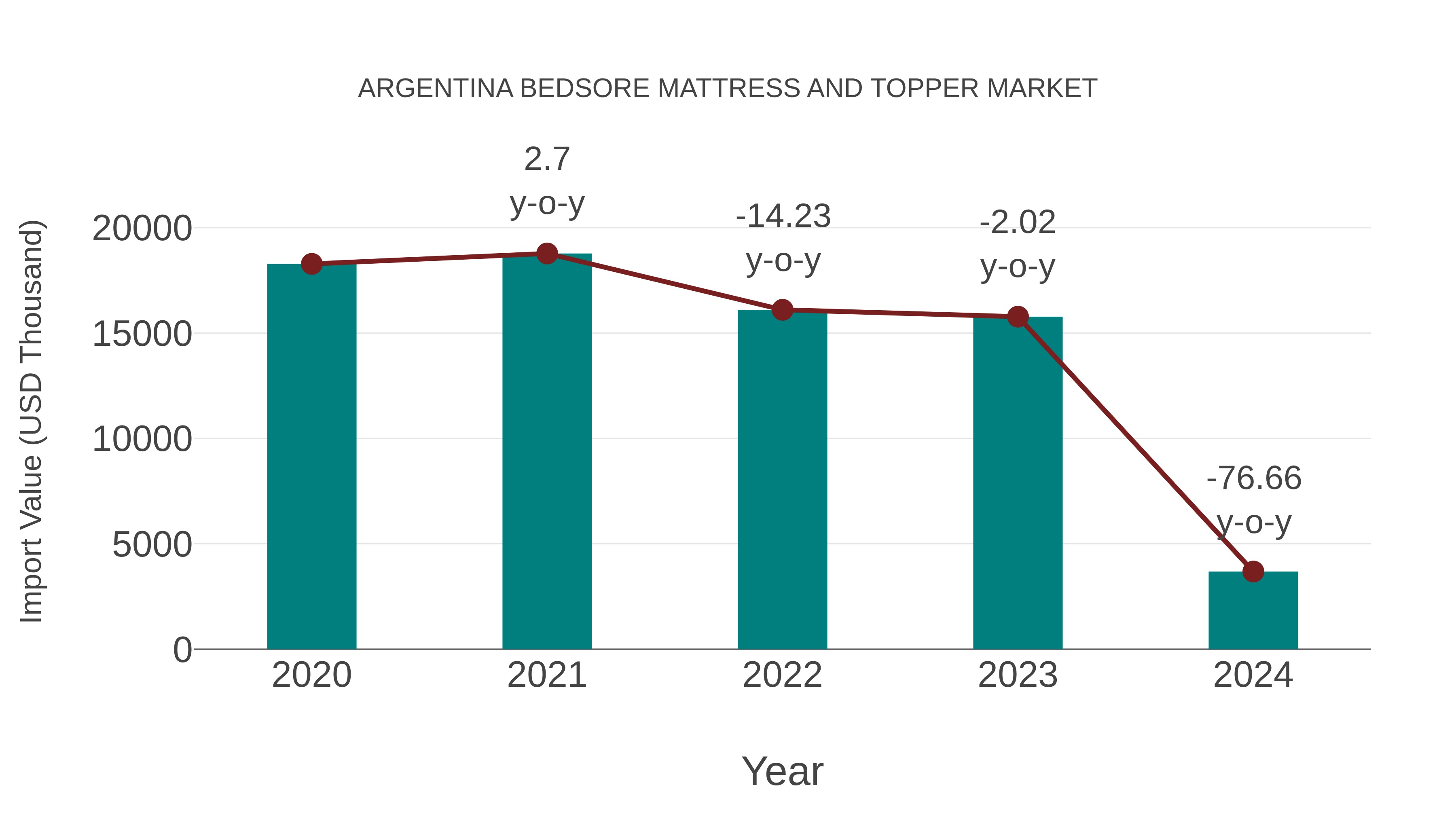 Argentina Bedsore Mattress and Topper Market: Import Trend Analysis