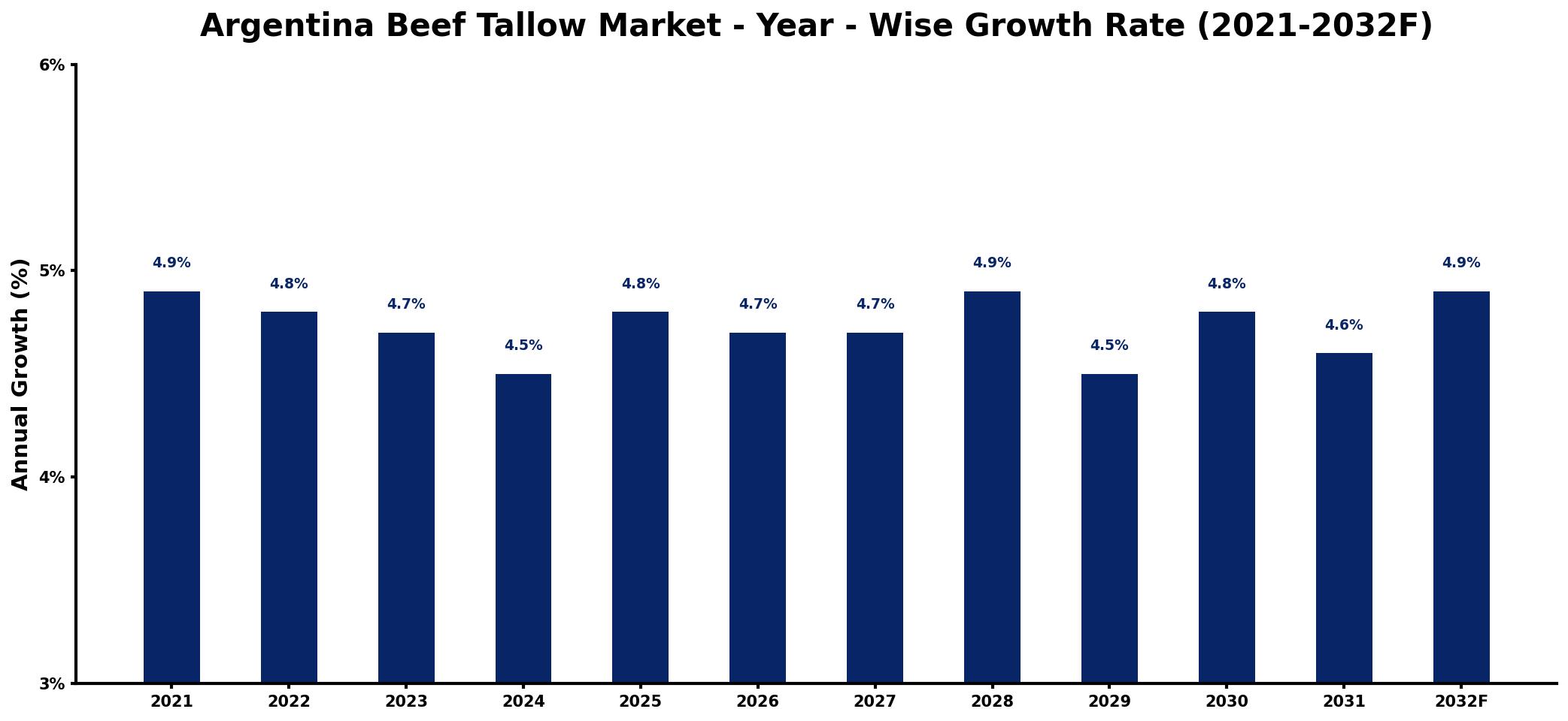 Argentina Beef Tallow Market Year-wise Growth Rate and Key Drivers