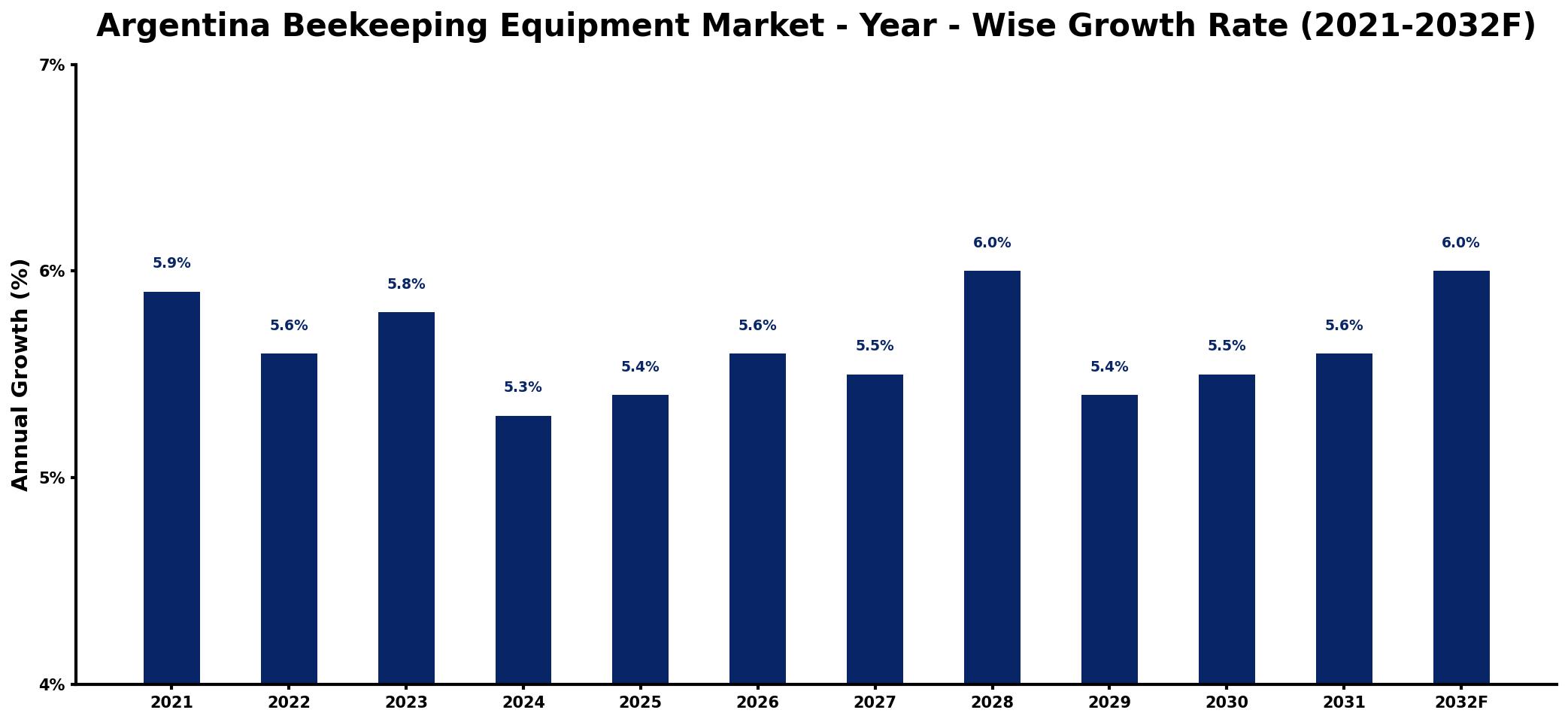 Argentina Beekeeping Equipment Market Year-wise Growth Rate and Key Drivers