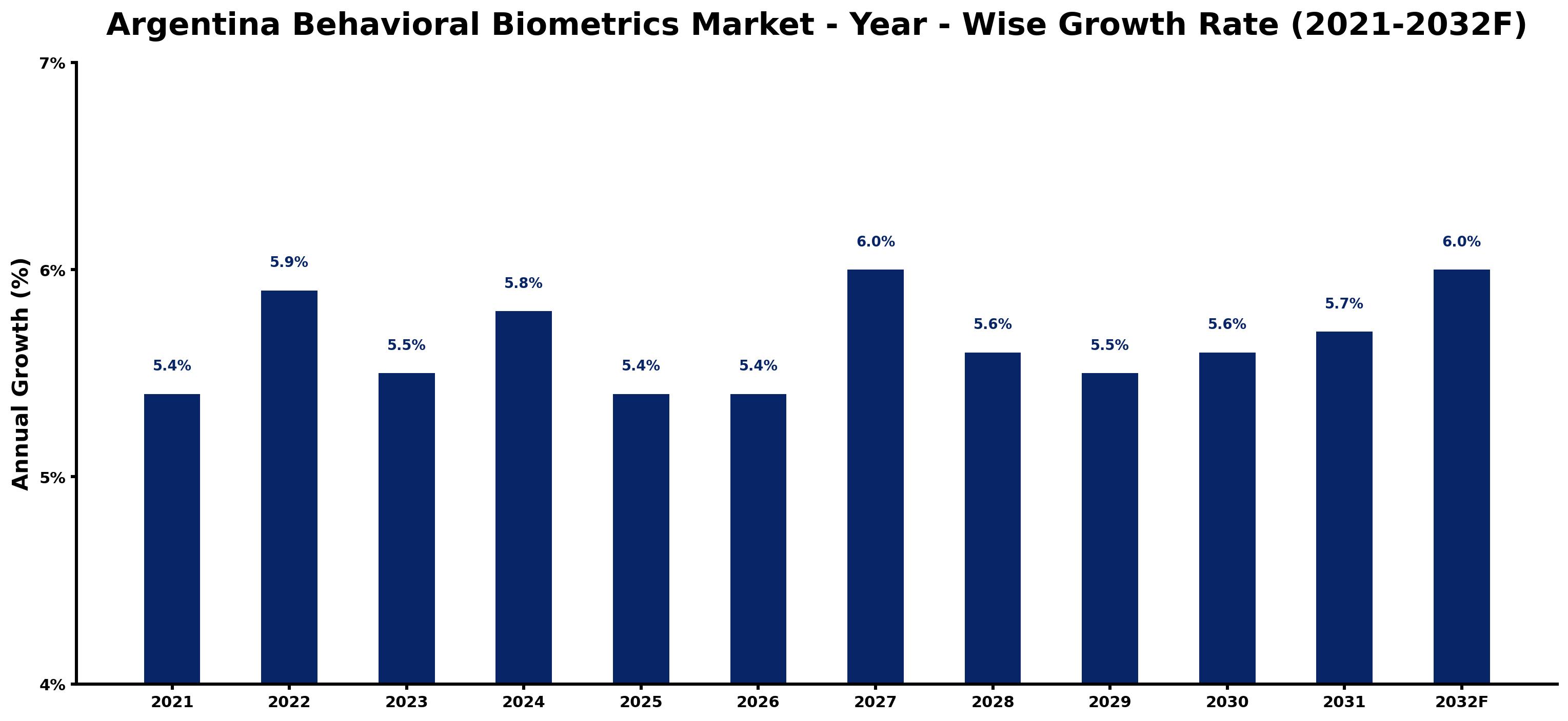 Argentina Behavioral Biometrics Market Year-wise Growth Rate and Key Drivers