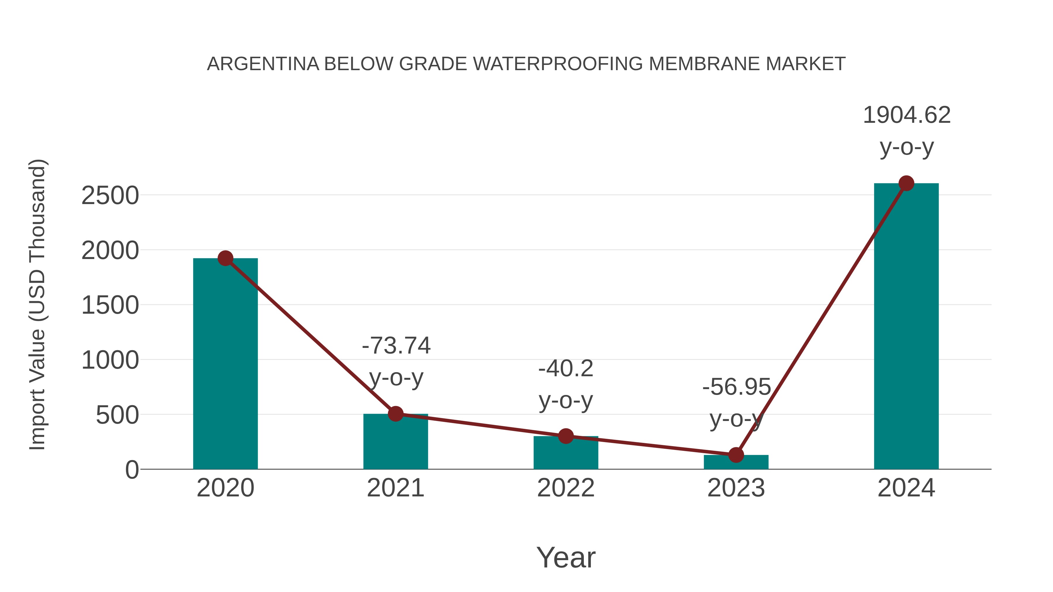  Argentina Below Grade Waterproofing Membrane Market: Import Trend Analysis