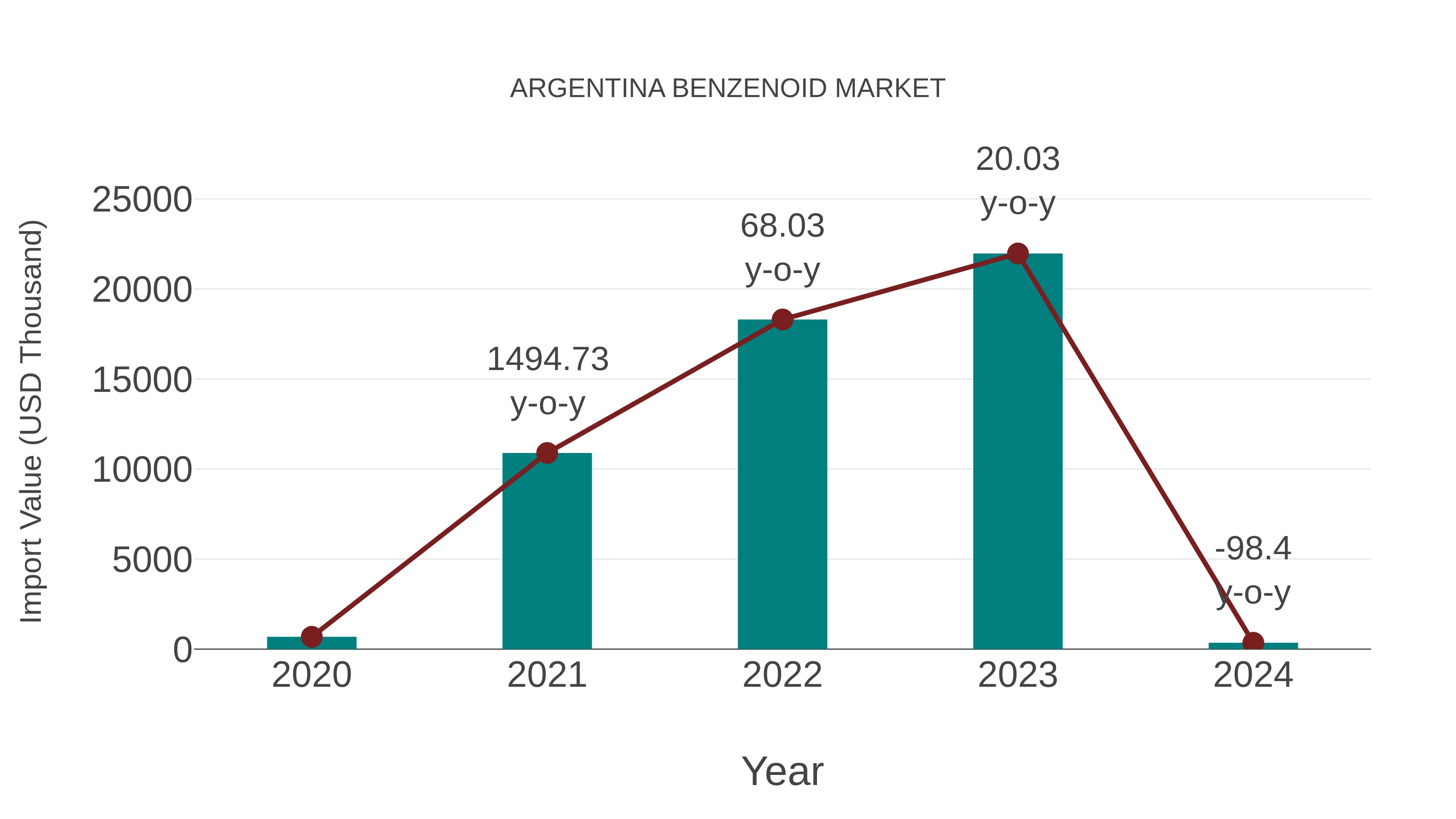  Argentina Benzenoid Market: Import Trend Analysis