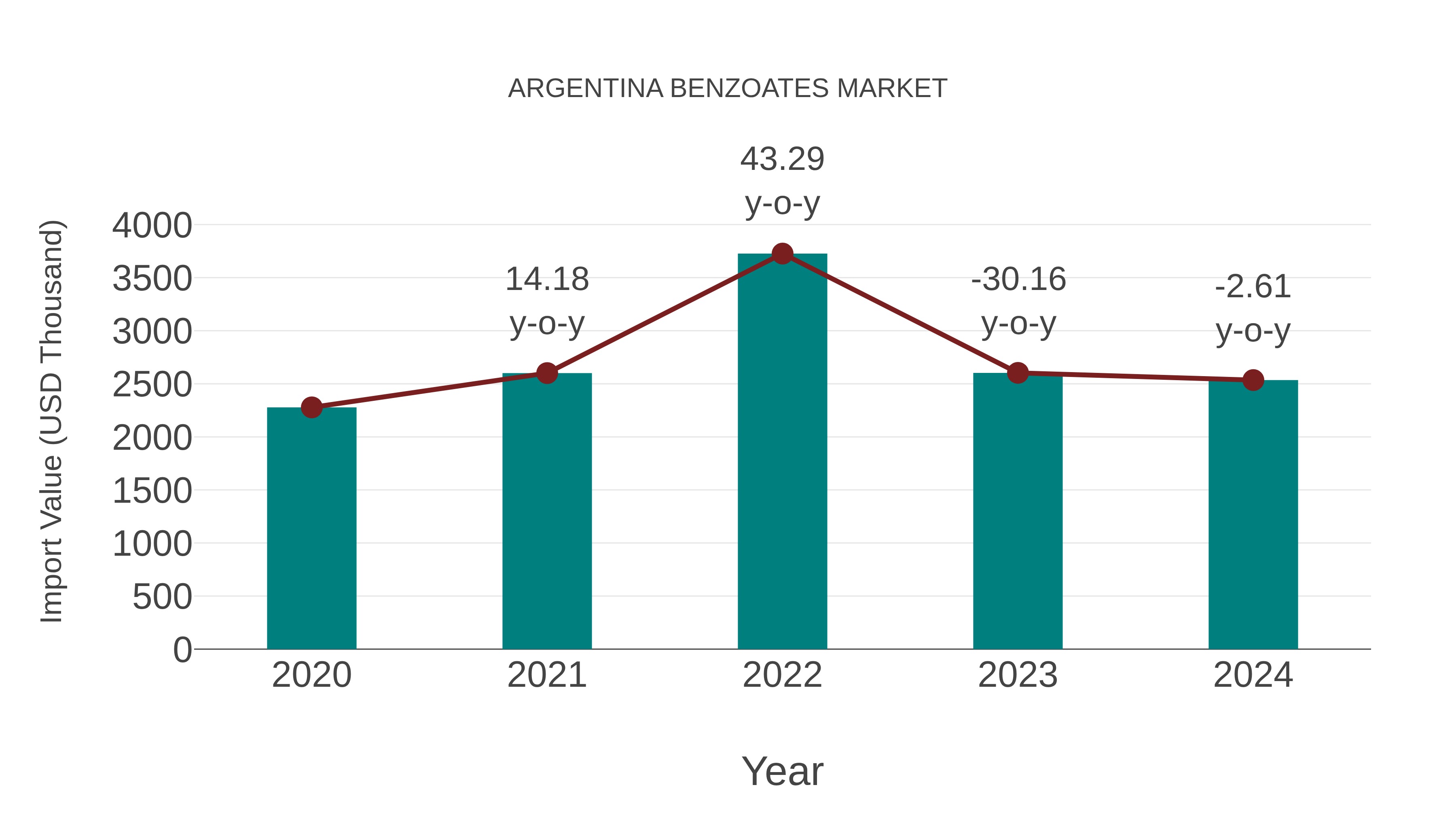 Argentina Benzoates Market: Import Trend Analysis