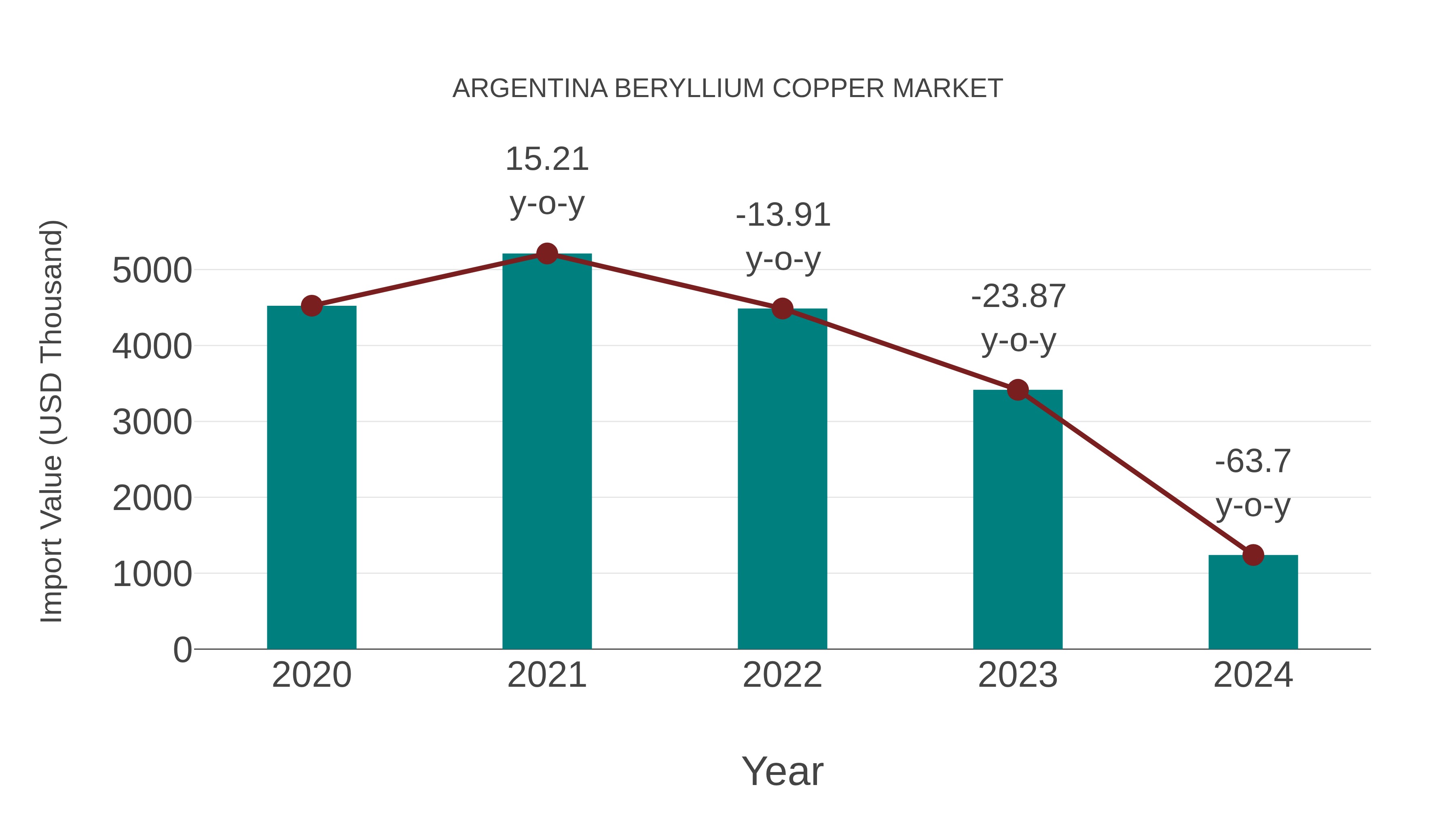 Argentina Beryllium Copper Market: Import Trend Analysis
