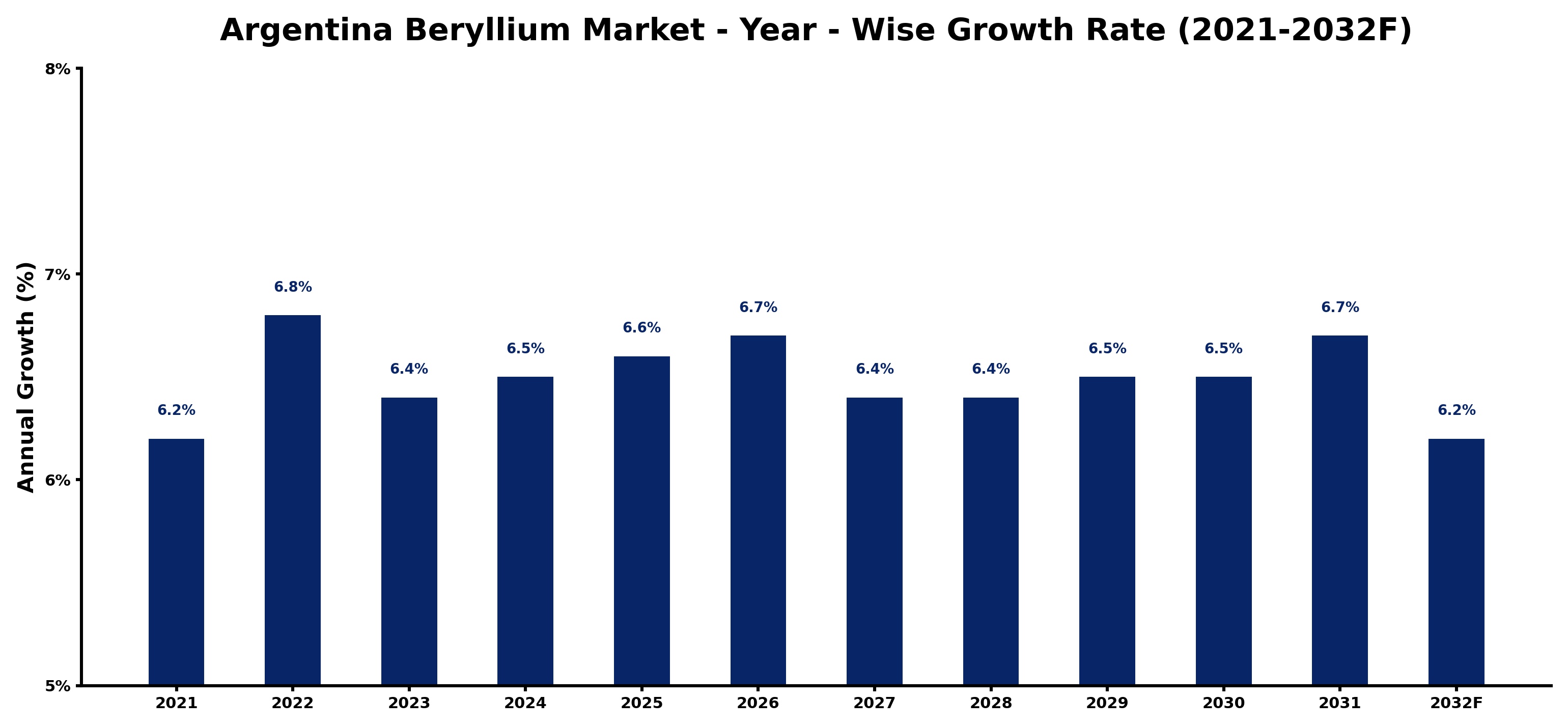 Argentina Beryllium Market Year-wise Growth Rate and Key Drivers