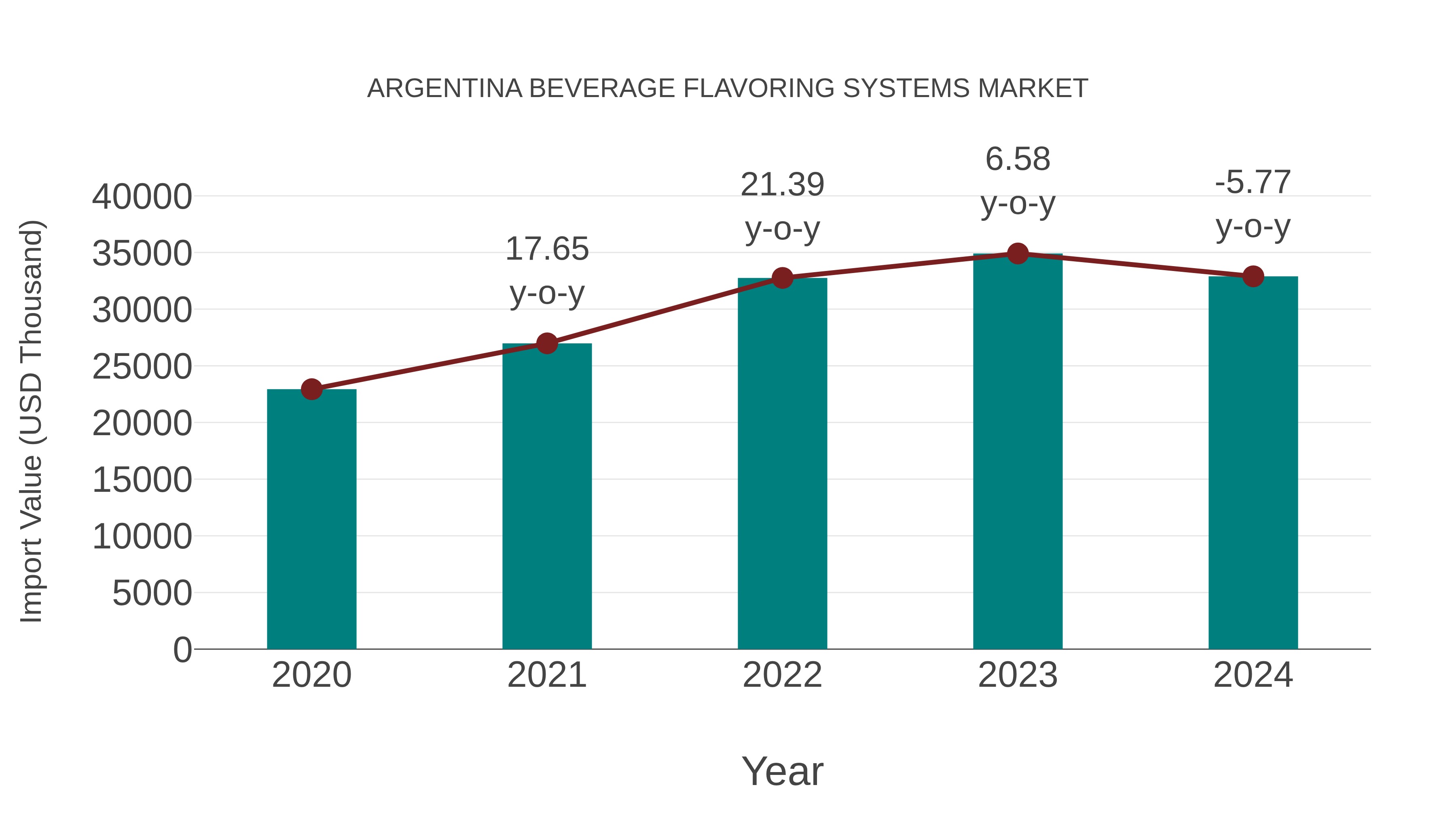 Argentina Beverage Flavoring Systems Market: Import Trend Analysis