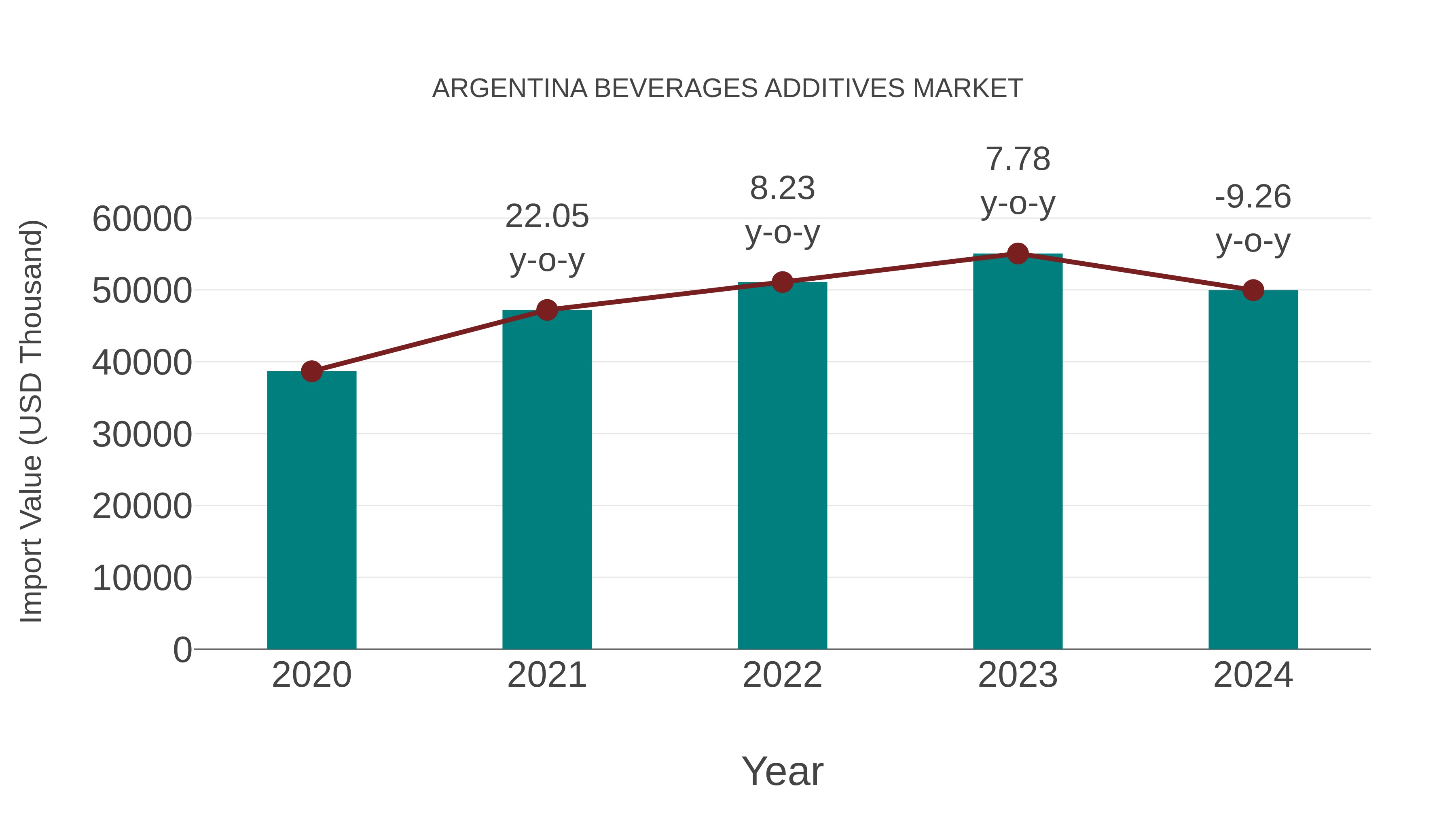  Argentina Beverages Additives Market: Import Trend Analysis