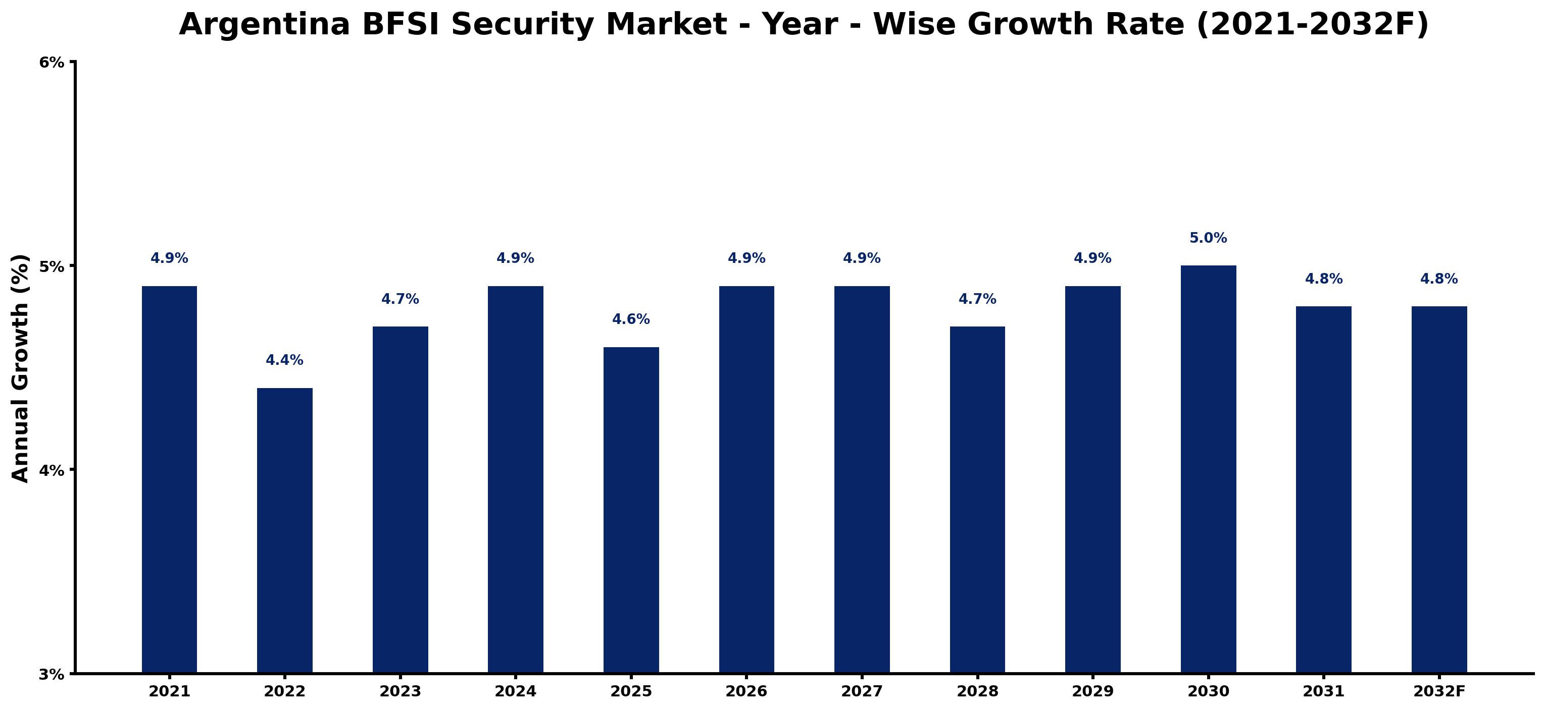 Argentina BFSI Security Market Year-wise Growth Rate and Key Drivers