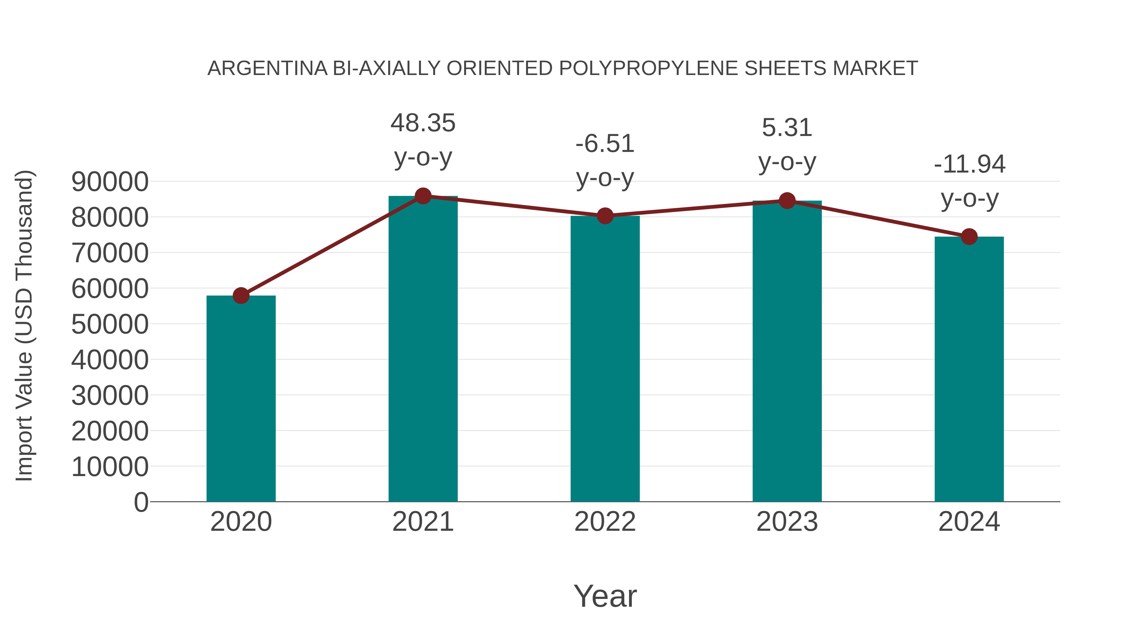  Argentina Bi-axially Oriented Polypropylene Sheets Market: Import Trend Analysis