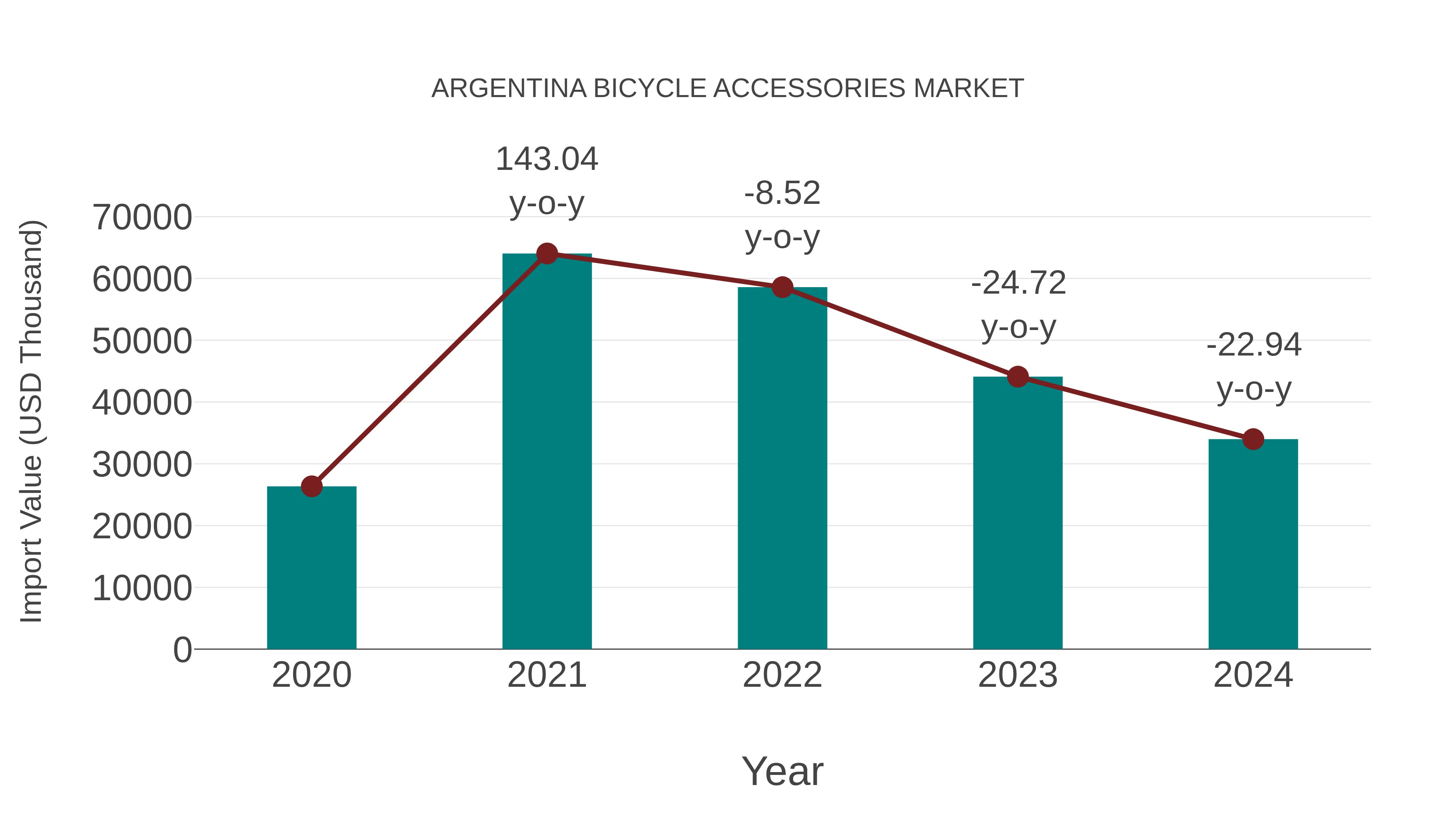 Argentina Bicycle Accessories Market: Import Trend Analysis