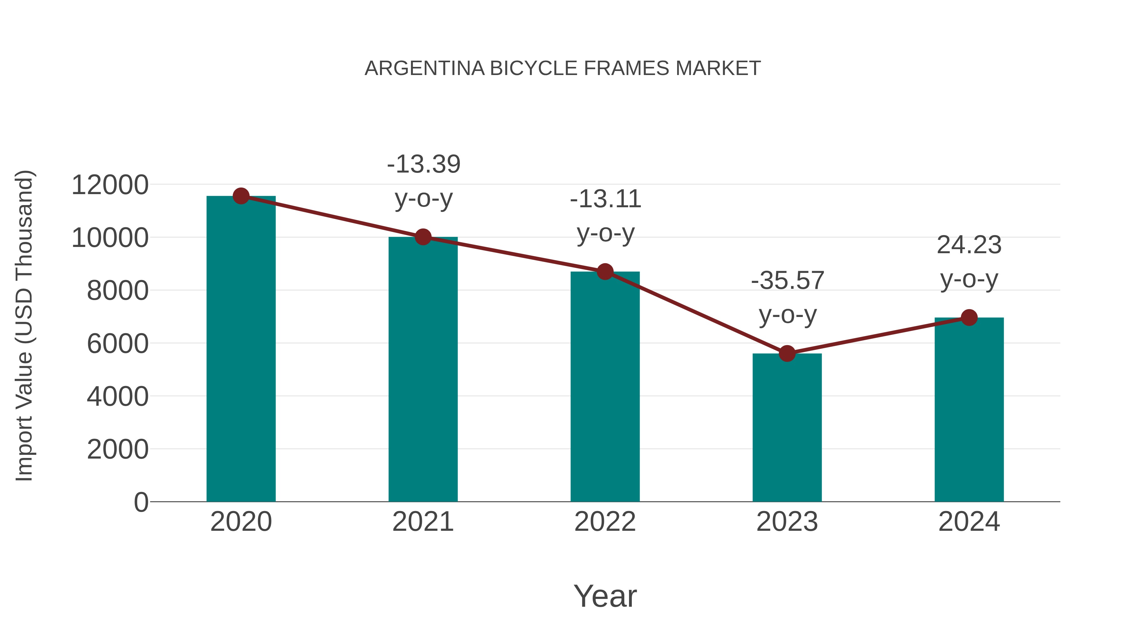Argentina Bicycle Frames Market: Import Trend Analysis