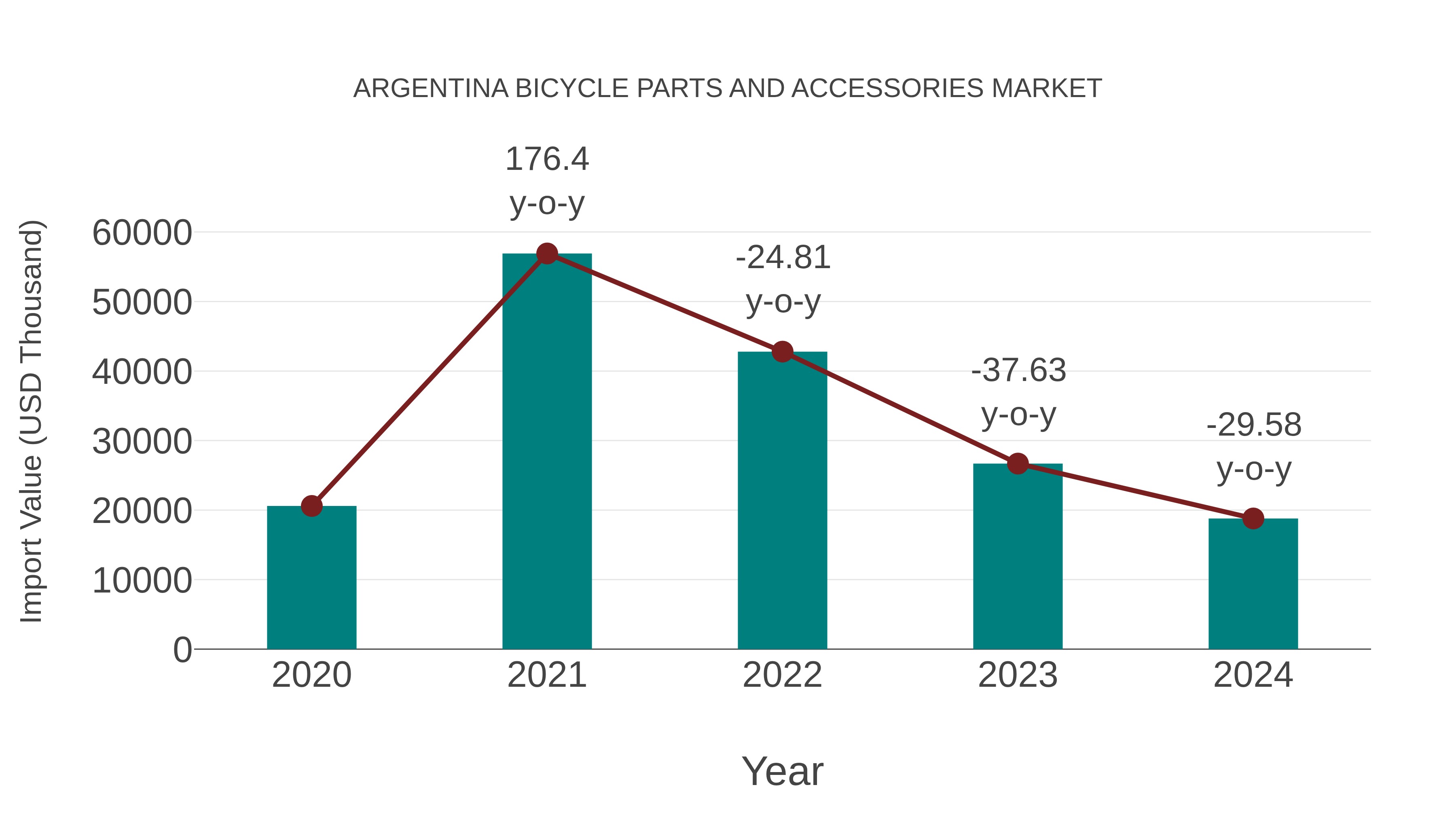  Argentina Bicycle Parts and Accessories Market: Import Trend Analysis