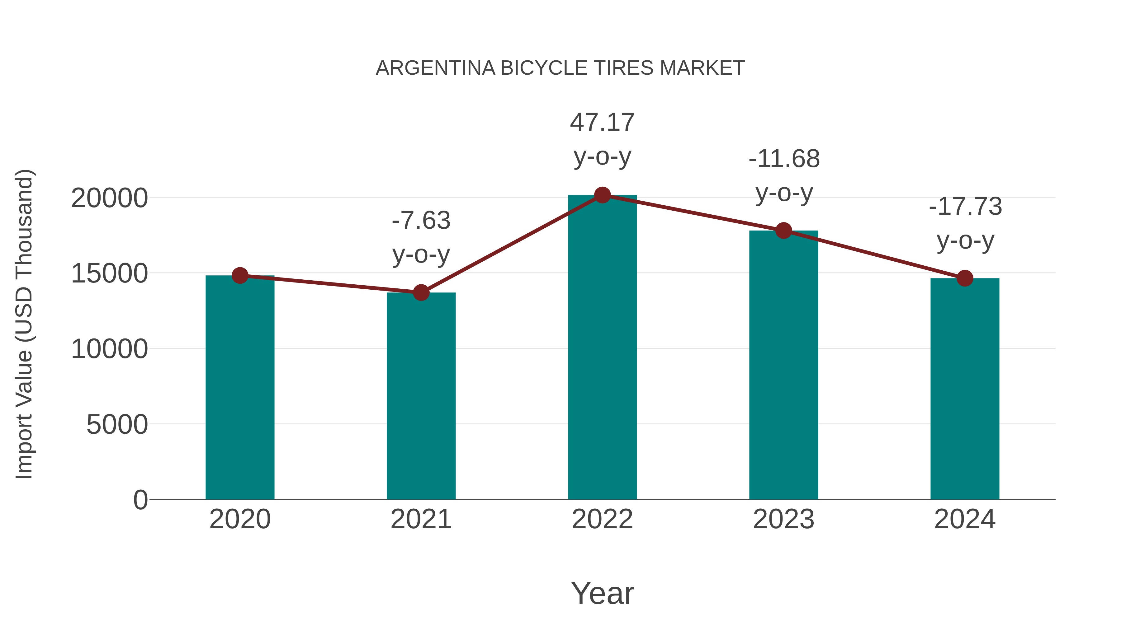  Argentina Bicycle Tires Market: Import Trend Analysis
