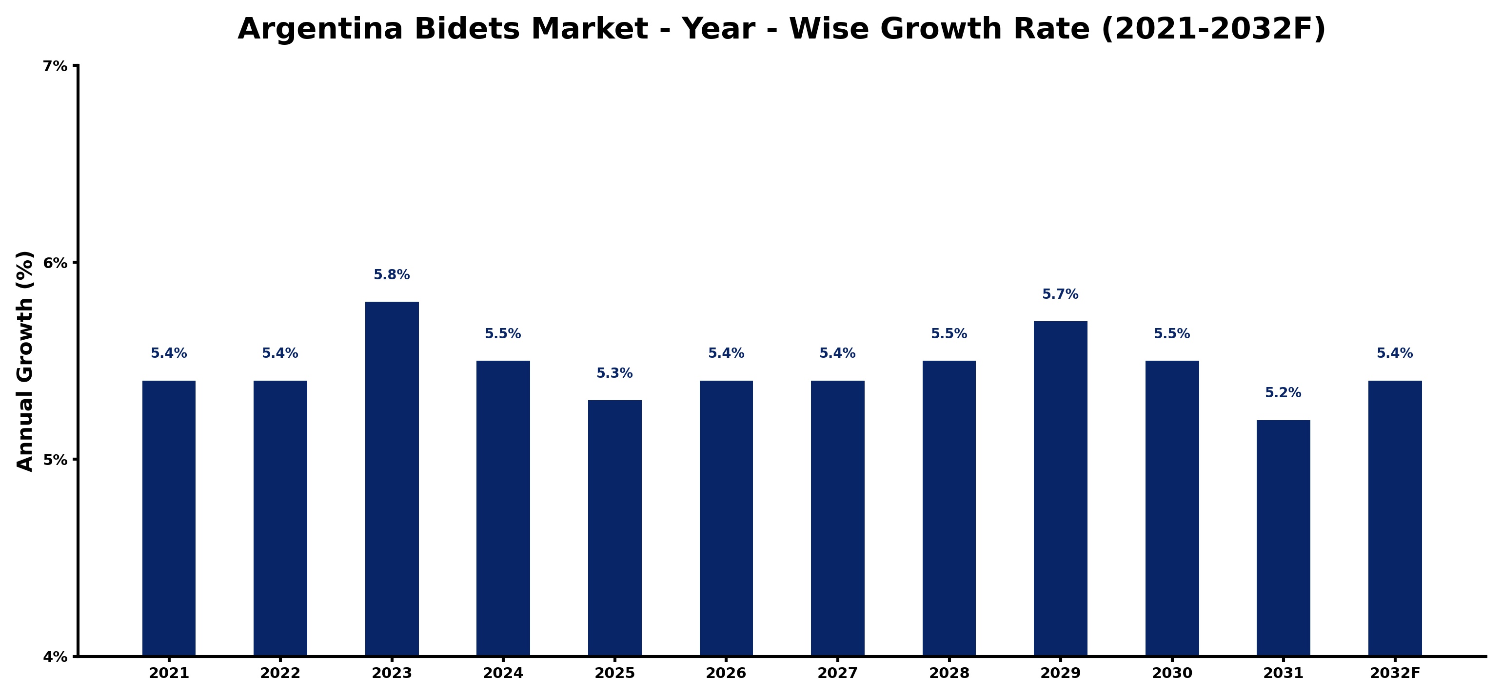 Argentina Bidets Market Year-wise Growth Rate and Key Drivers