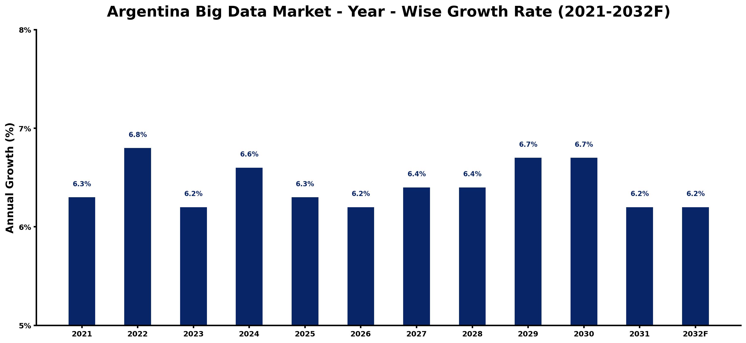 Argentina Big Data Market Year-wise Growth Rate and Key Drivers