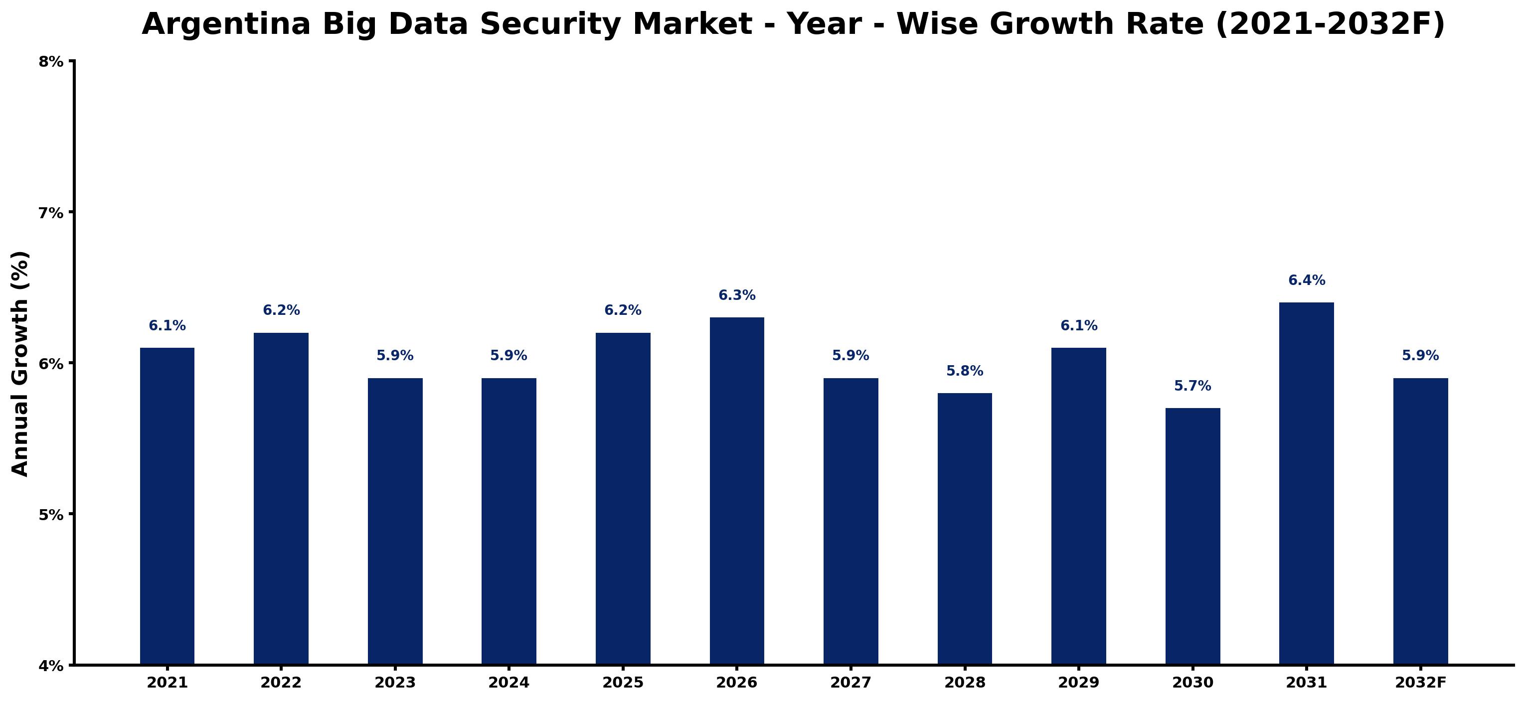Argentina Big Data Security Market Year-wise Growth Rate and Key Drivers