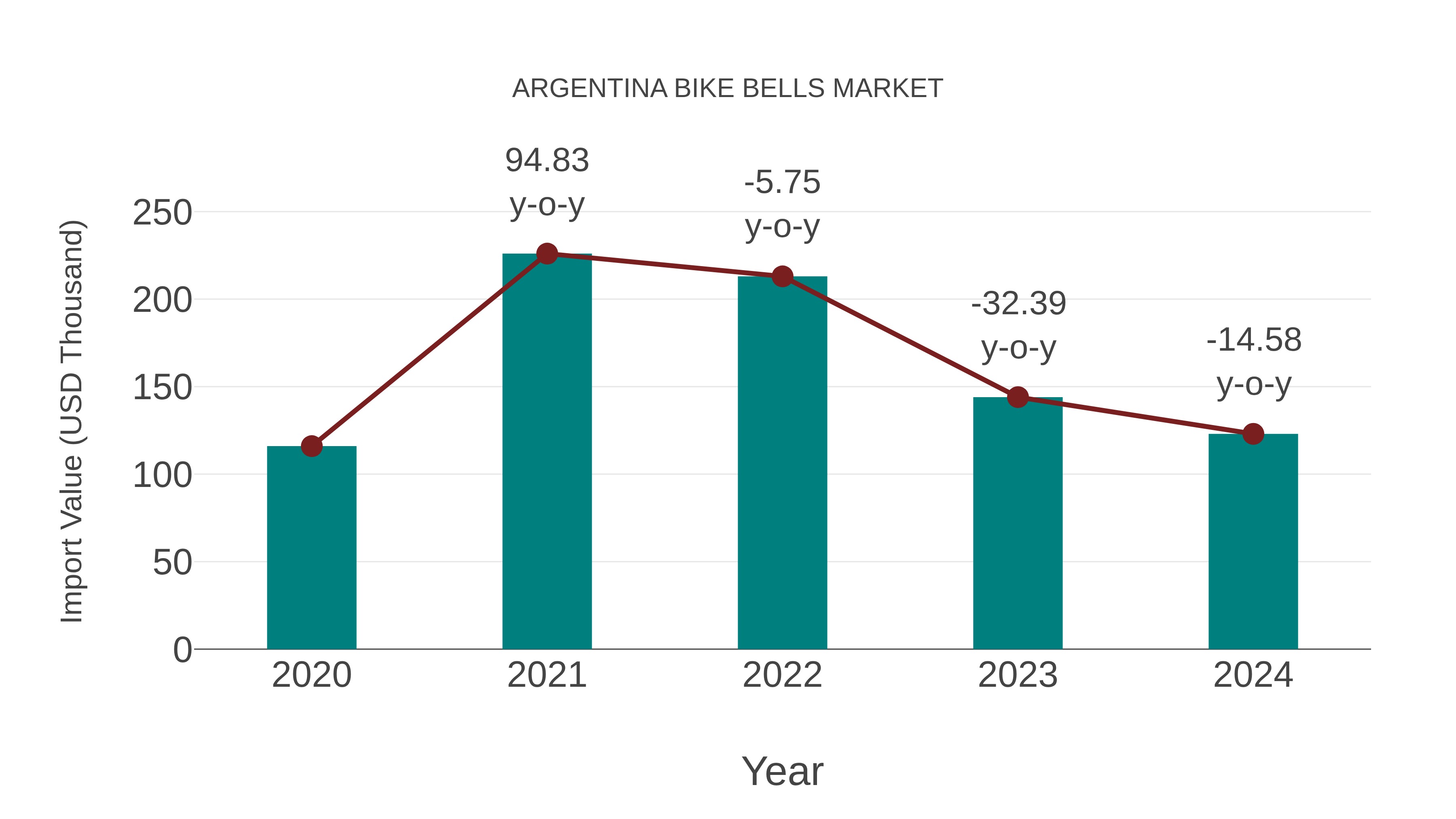 Argentina Bike Bells Market: Import Trend Analysis