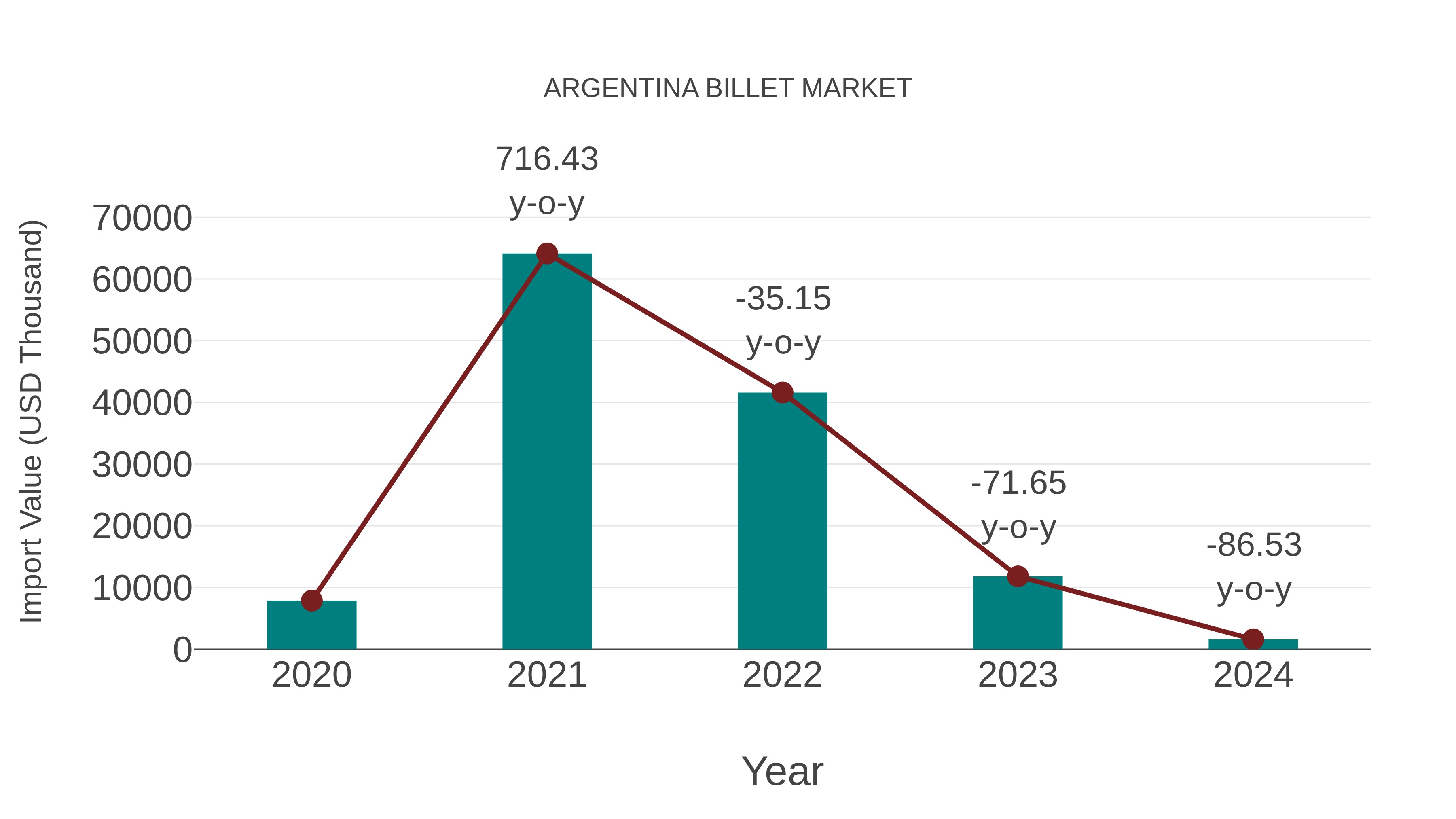  Argentina Billet Market: Import Trend Analysis