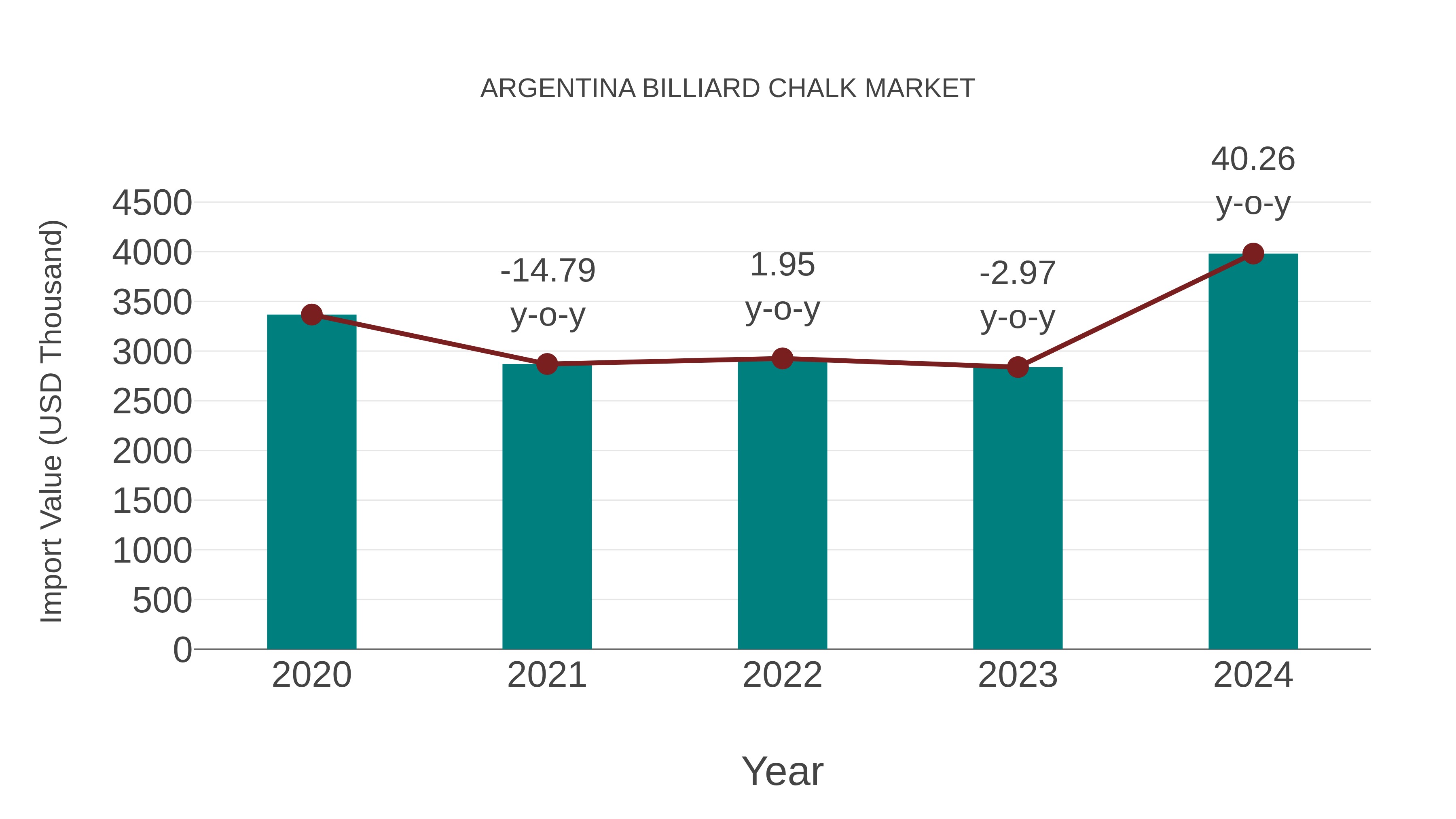 Argentina Billiard Chalk Market: Import Trend Analysis