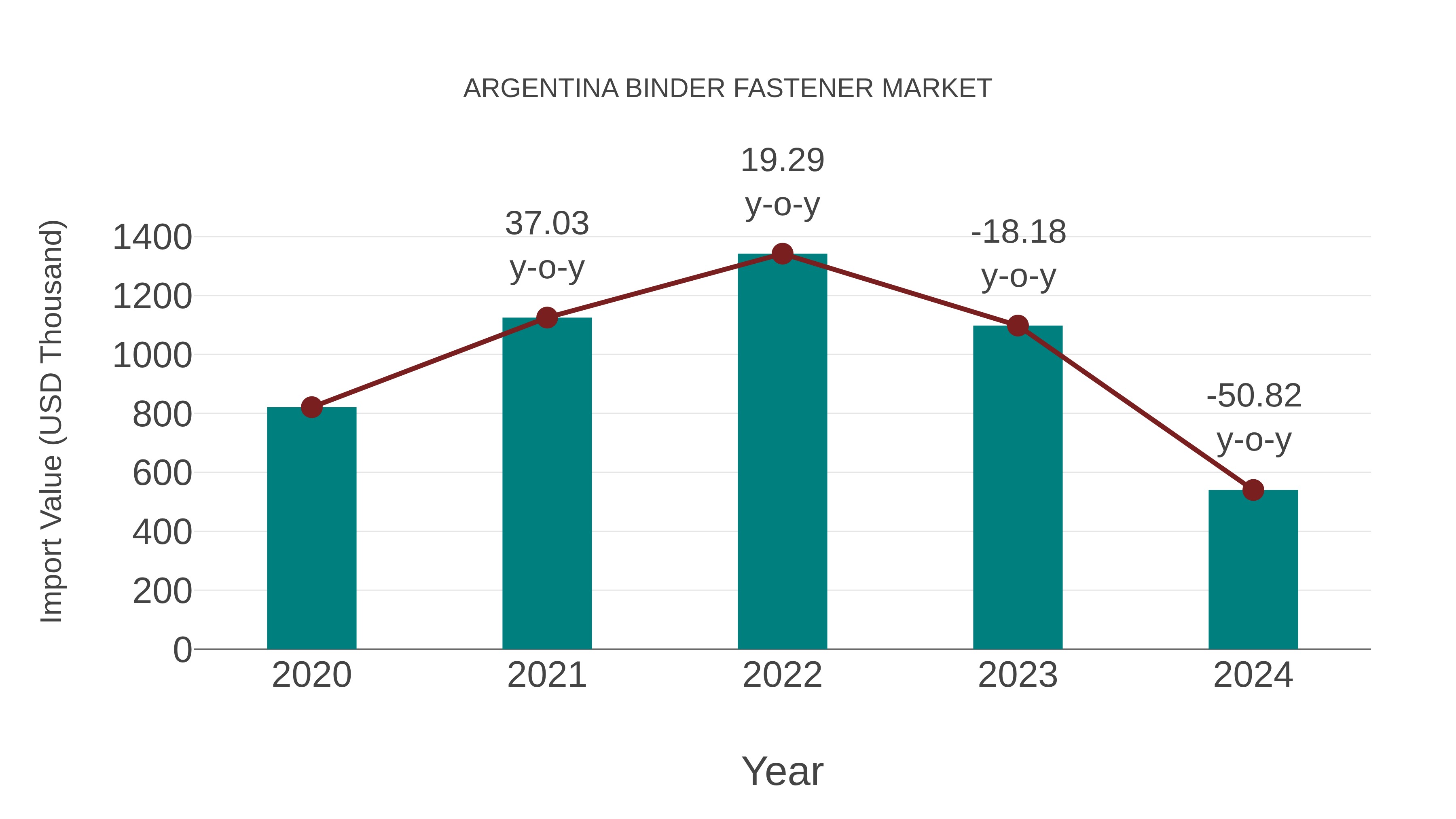  Argentina Binder Fastener Market: Import Trend Analysis