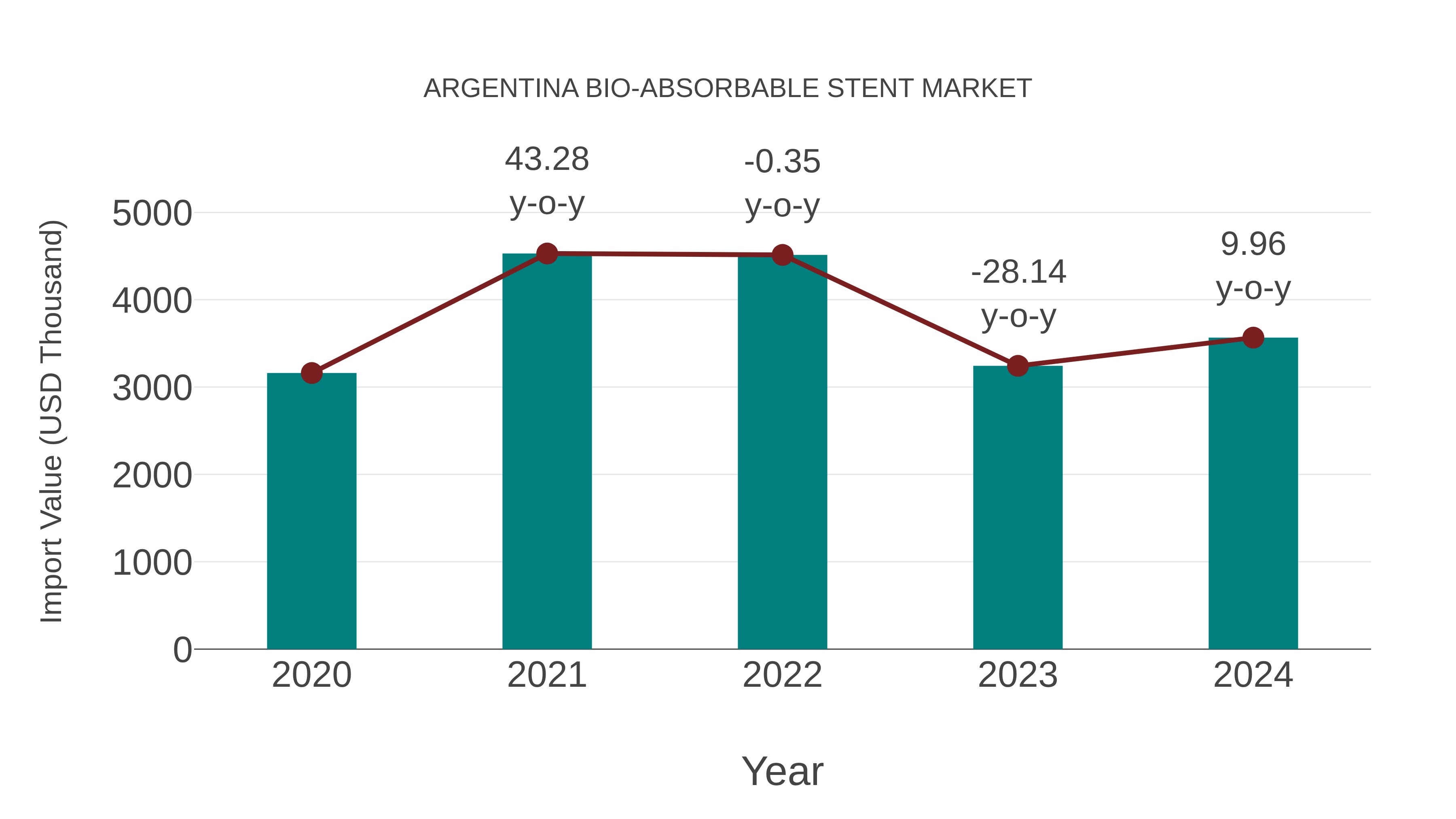  Argentina Bio-absorbable Stent Market: Import Trend Analysis