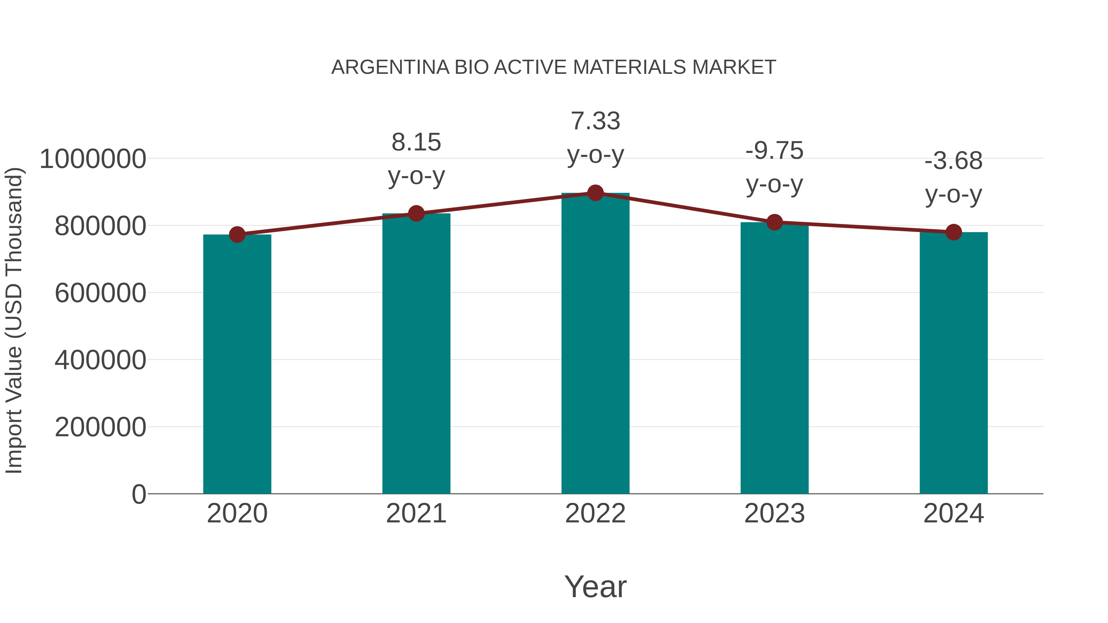  Argentina Bio Active Materials Market: Import Trend Analysis