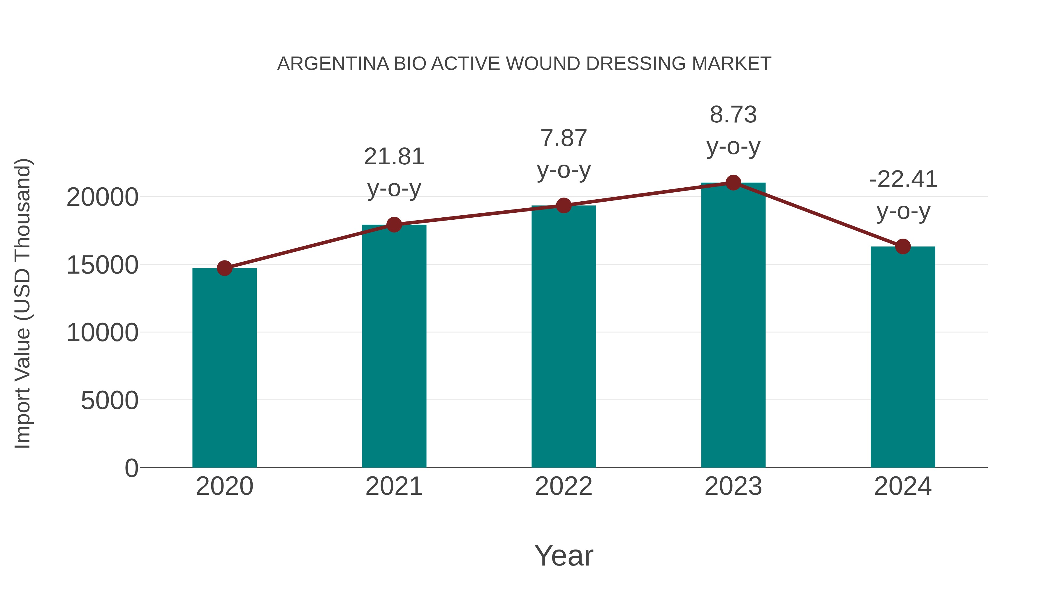 Argentina Bio Active Wound Dressing Market: Import Trend Analysis