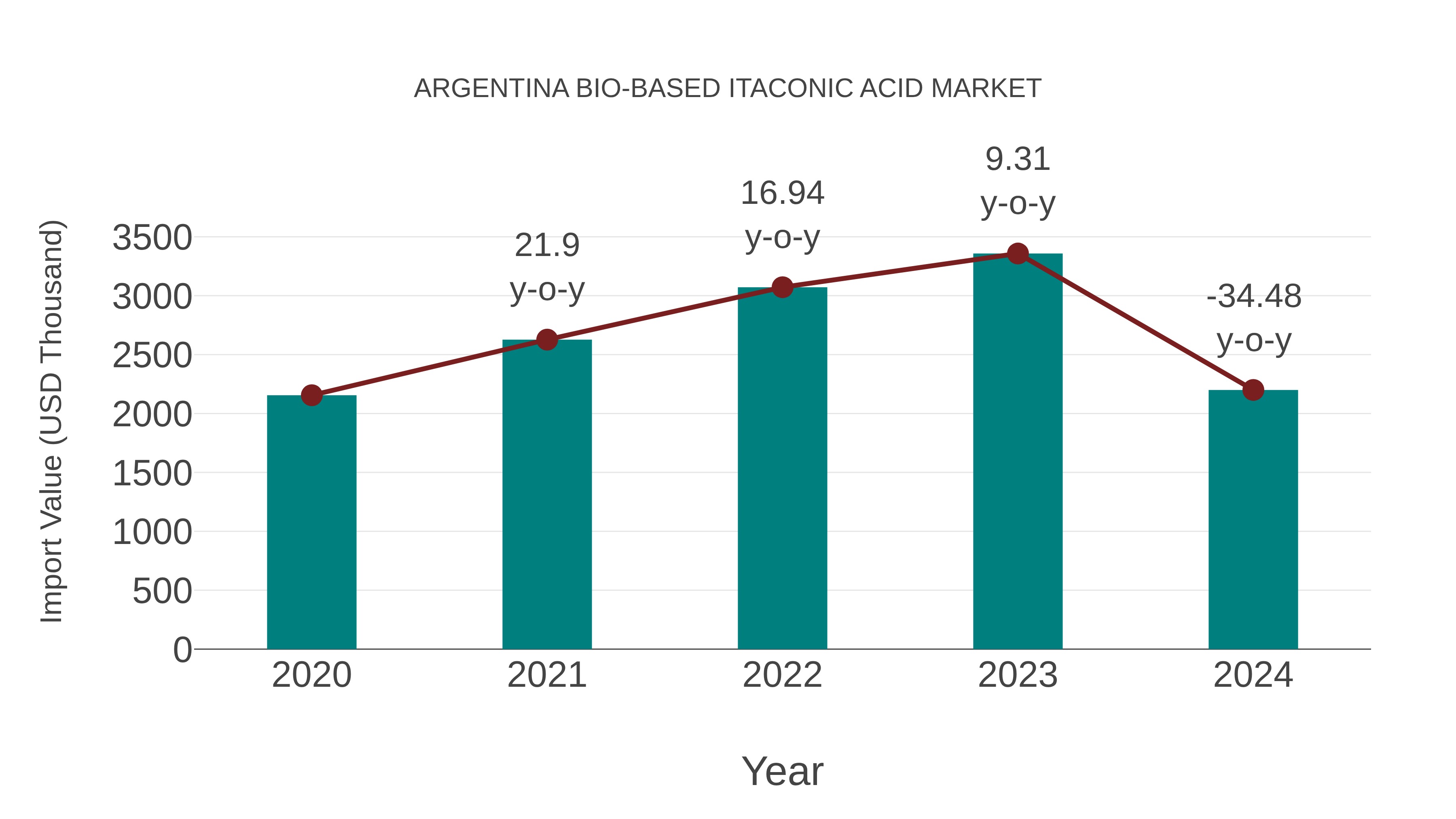  Argentina Bio-based Itaconic Acid Market: Import Trend Analysis