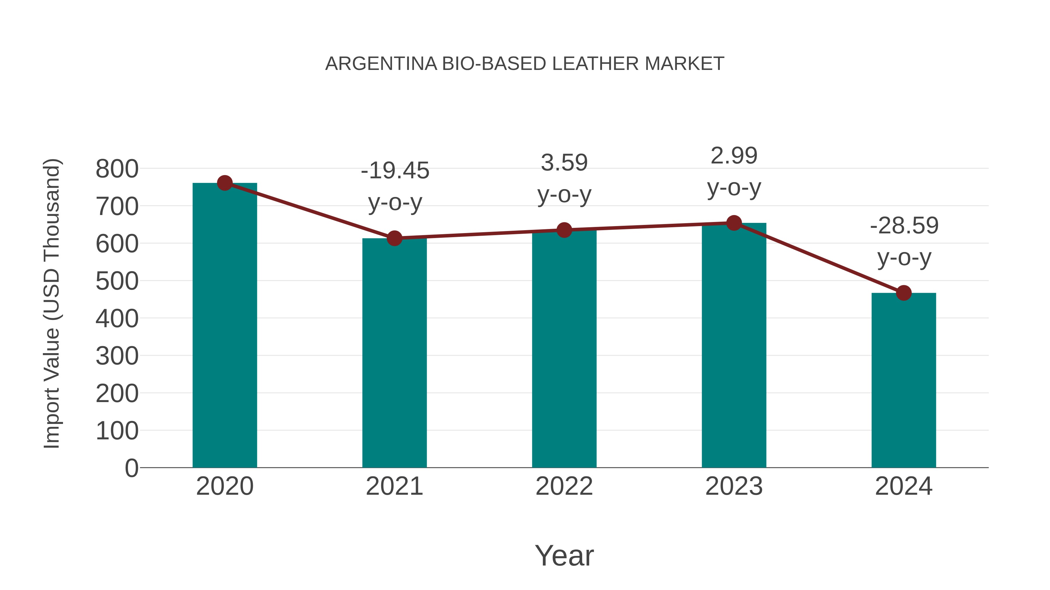  Argentina Bio-based Leather Market: Import Trend Analysis