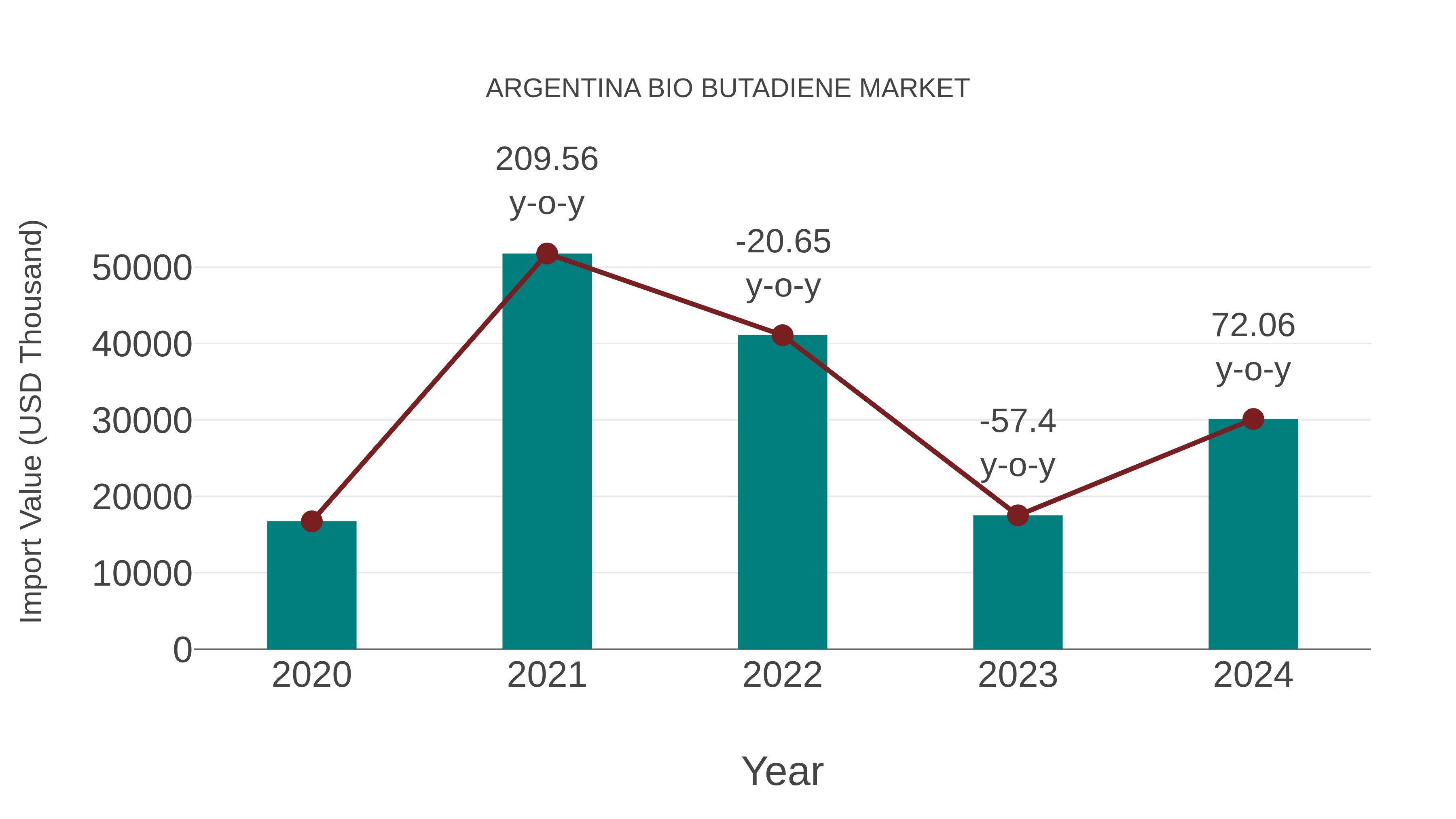  Argentina Bio Butadiene Market: Import Trend Analysis